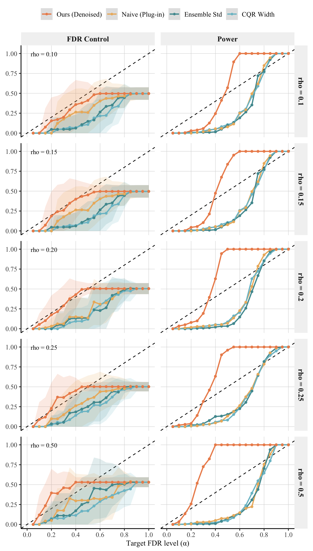Figure 31: Setting 5 (IHDP) sensitivity. Realized FDR and power across \rho\in\{0.1,0.15,0.2,0.25,0.5\} on semi-synthetic IHDP with simulator-provided ground-truth CATE. Moderate denoising improves selection yield while maintaining conservative or near-nominal FDR; the representative choice \rho=0.15 reflects a stable point in this tradeoff.