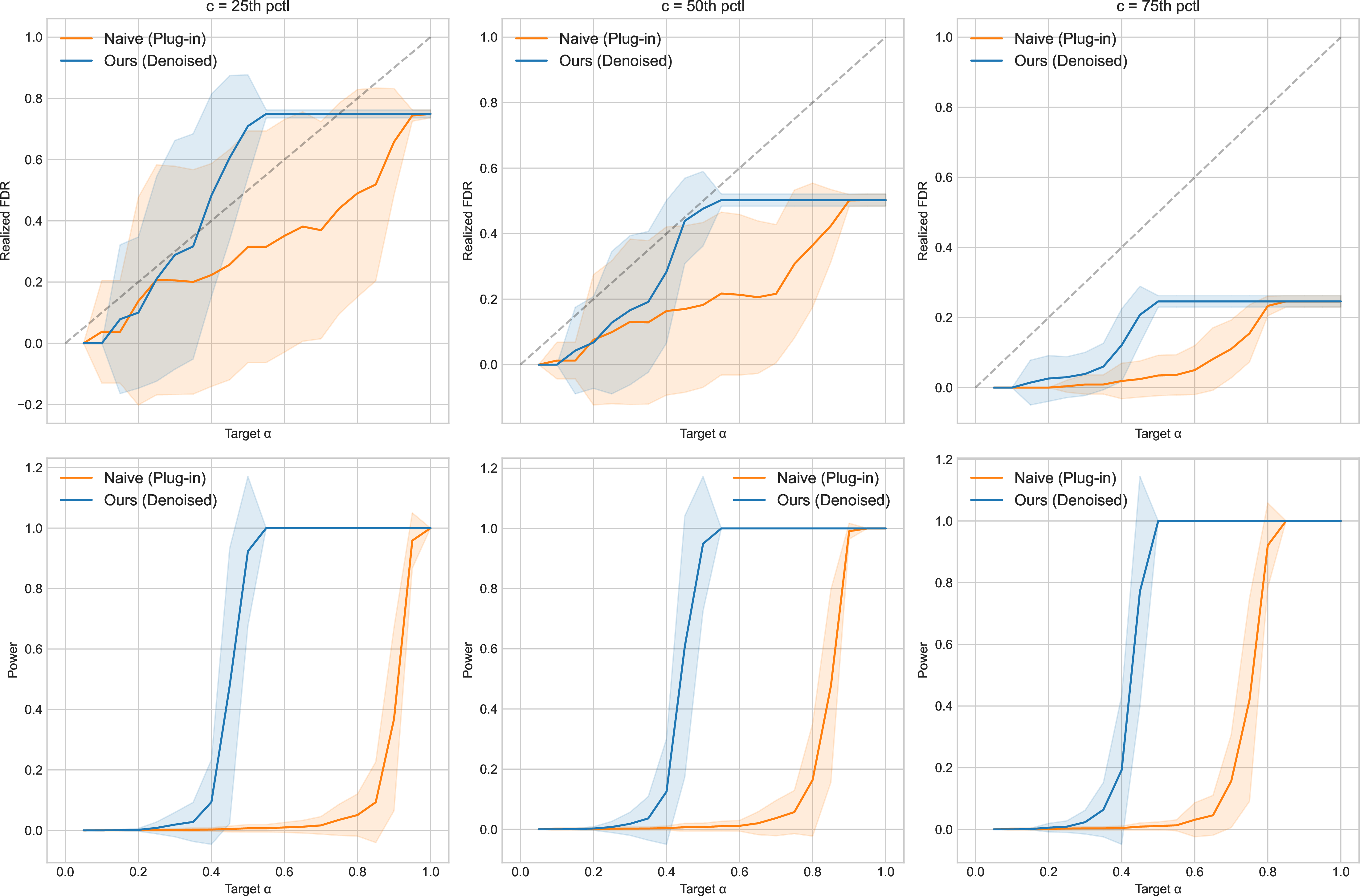 Figure 21: Tolerance sensitivity using calibration-error quantiles. Varying c over calibration-side quantiles preserves the same safety–power pattern, indicating that DCA is not a knife-edge tolerance choice.