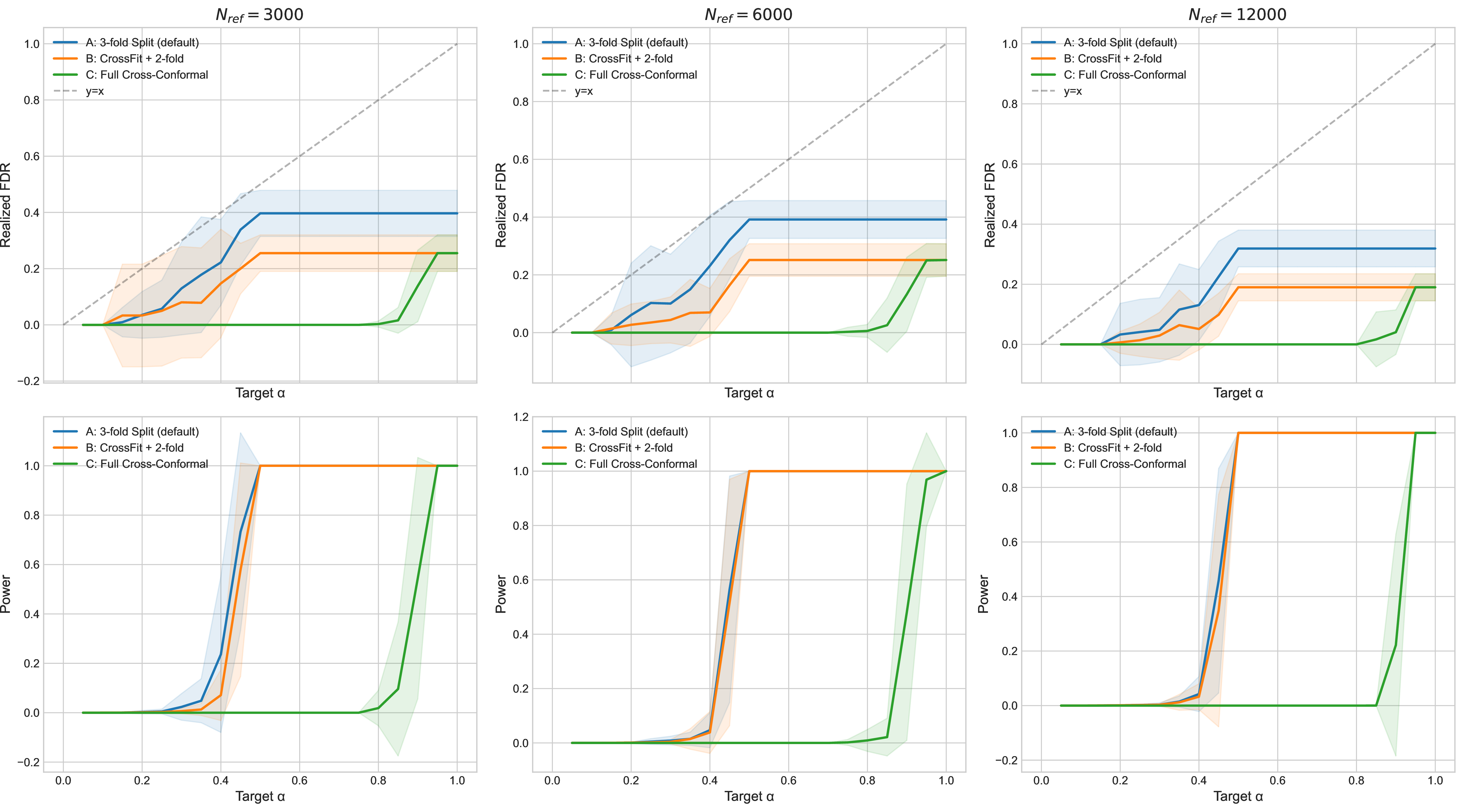 Figure 19: Strict splitting versus cross-fitting. Cross-fitted variants across sample sizes show that moderate data reuse can stabilize selections without removing the denoising gain, while strict splitting remains the clean validity-first baseline.