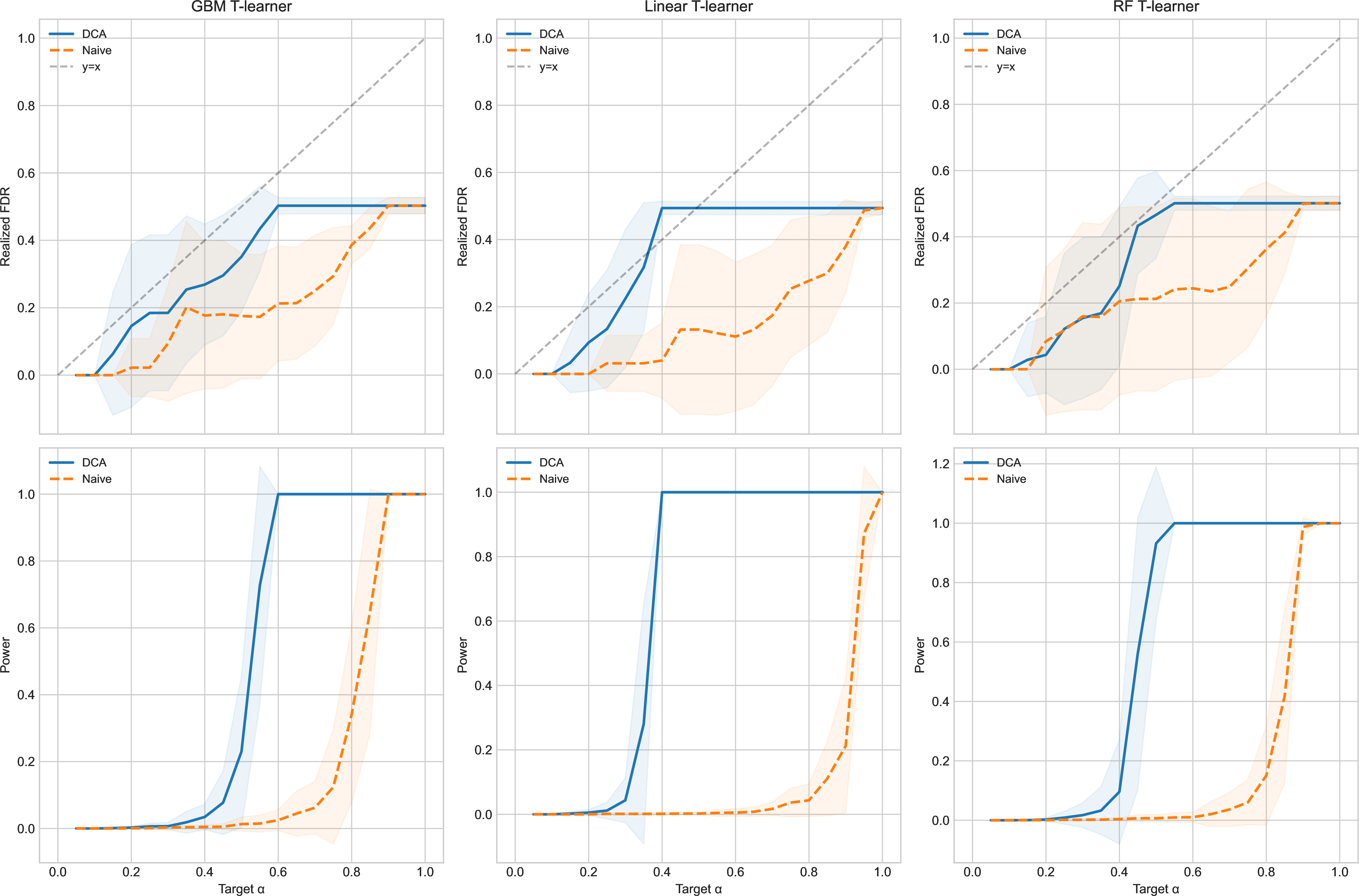Figure 24: CATE estimator agnosticism. DCA versus naive proxy selection across base CATE estimators. Denoising consistently improves selection yield at comparable FDR behavior.