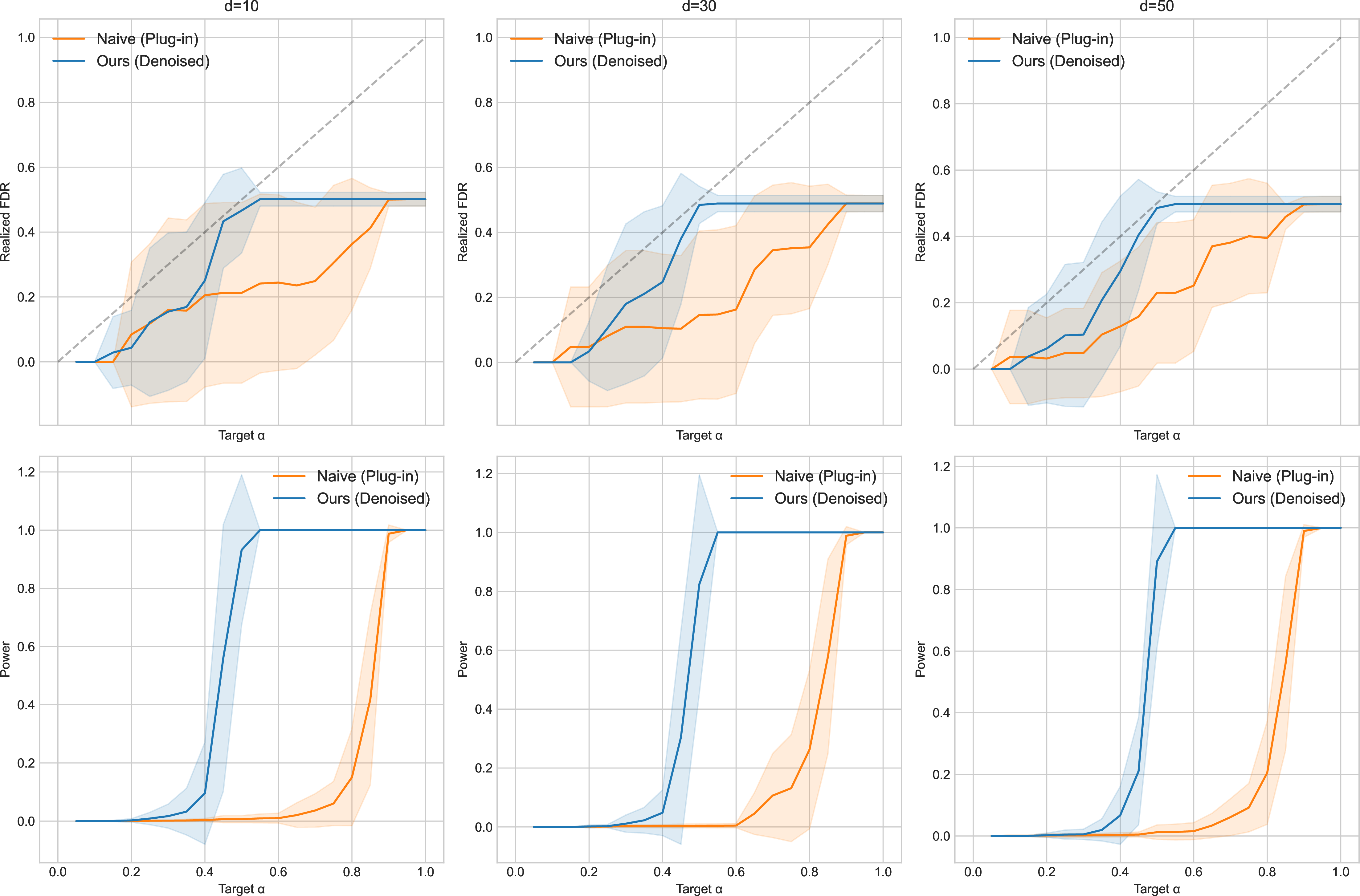 Figure 30: High-dimensional nuisance difficulty. Increasing dimension stresses nuisance and variance estimation; DCA retains the denoising advantage when the learned proxy labels remain sufficiently stable.