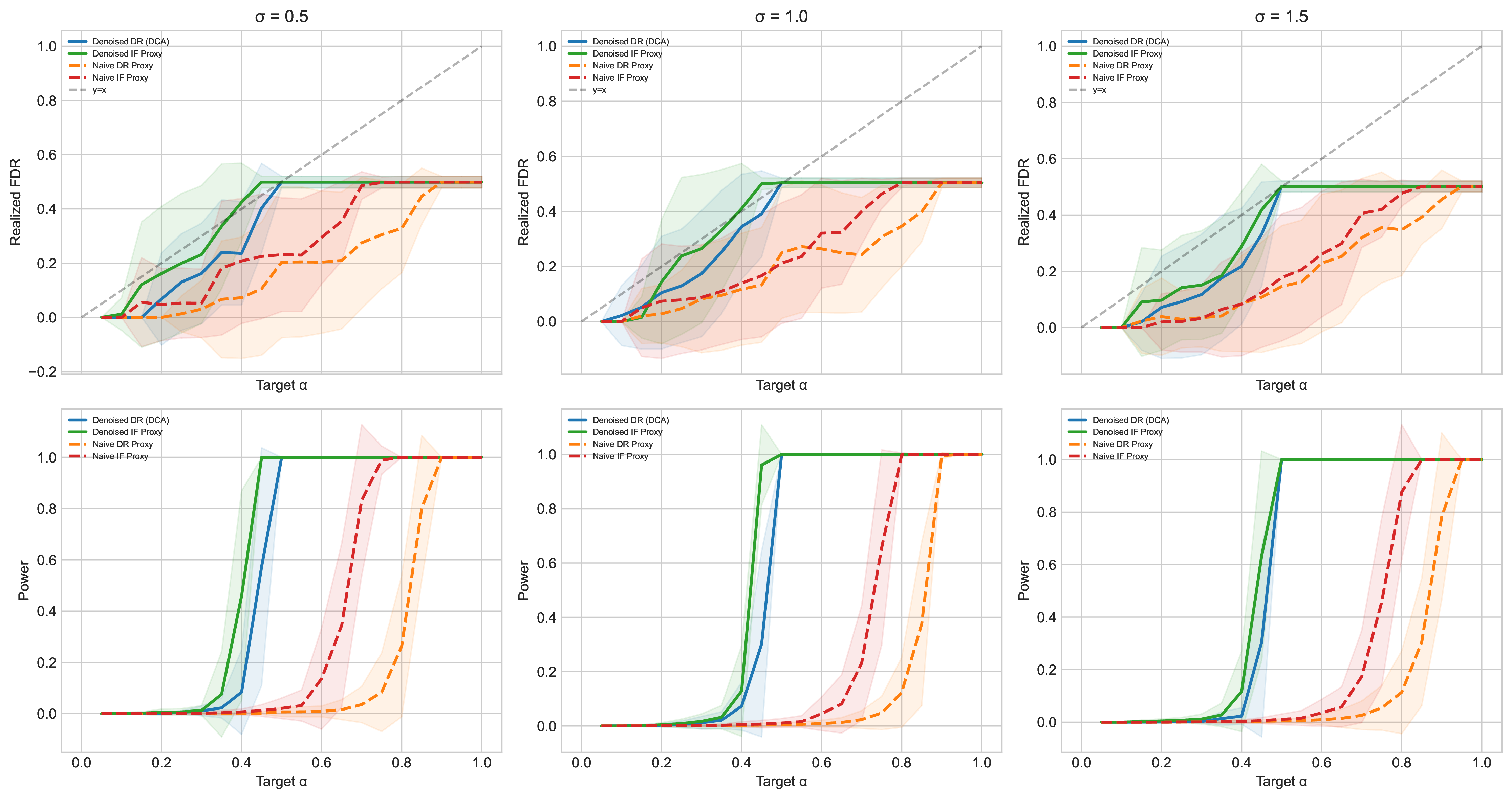 Figure 25: Influence-function proxy comparison. Naive and denoised DR/IF proxies across noise levels. Denoising improves the reliability-ranking signal for both proxy families.