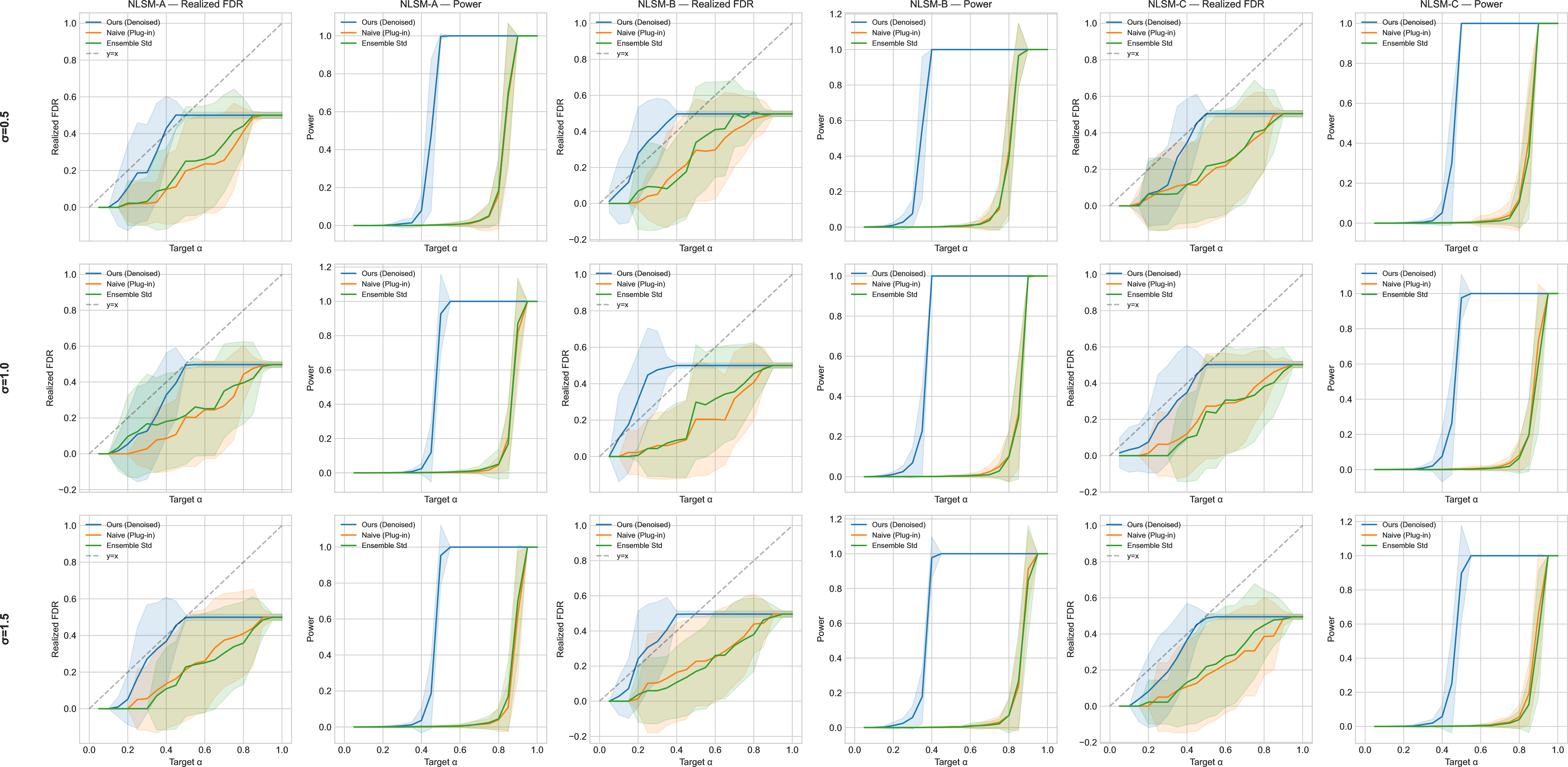 Figure 32: NLSM semi-synthetic benchmark. Three NLSM data-generating mechanisms at multiple noise levels. DCA’s safety–power pattern persists beyond the custom synthetic settings.
