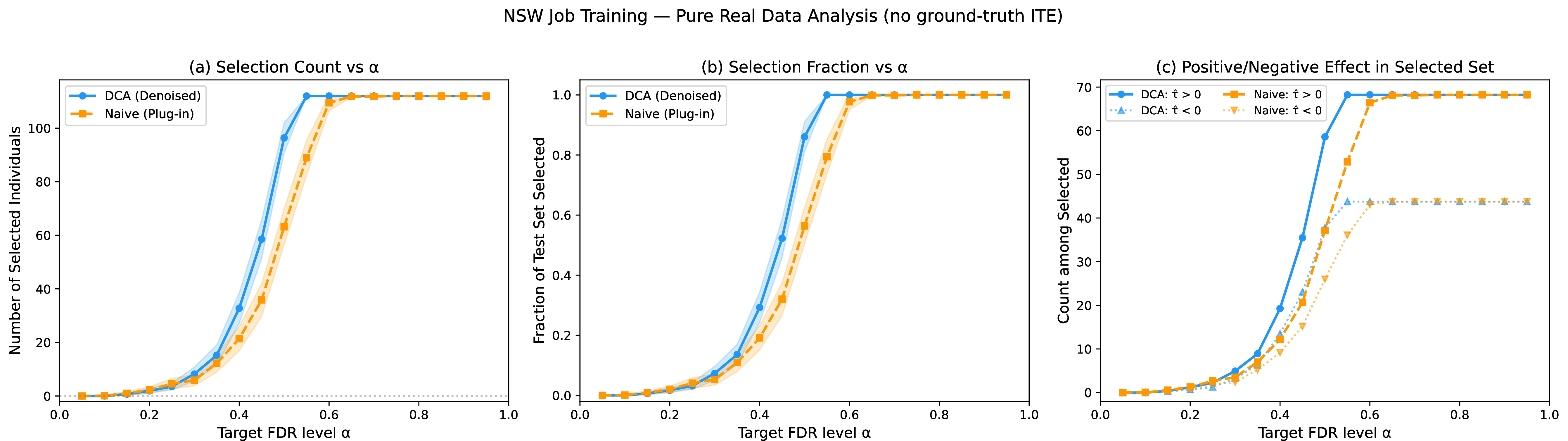 Figure 33: NSW job-training real-data analysis. Pure real-data deployment analysis on the NSW benchmark. Since true CATE errors are unobserved, the figure provides qualitative policy and selected-subpopulation diagnostics rather than oracle FDR/power.