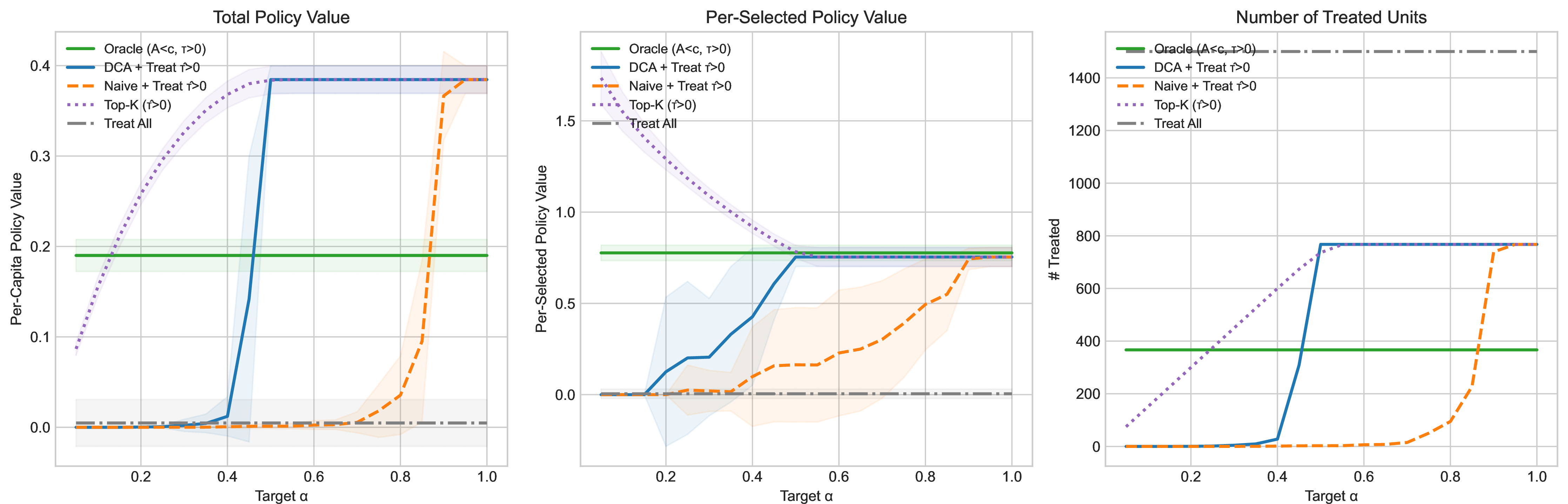 Figure 28: Downstream policy value. Per-unit policy value and number of treated units under different selection policies. DCA converts improved reliable selection into higher downstream utility.