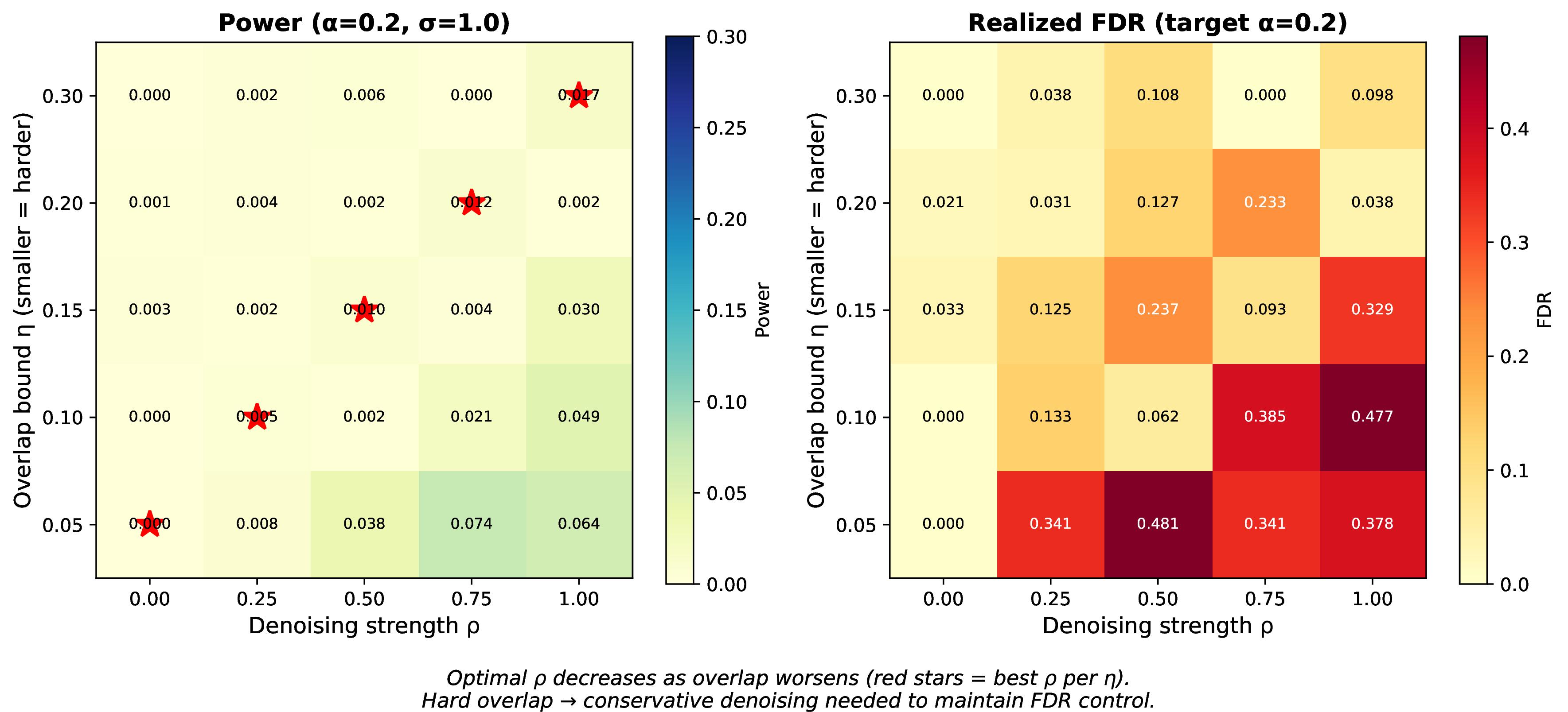 Figure 20: \rho–overlap interaction. FDR and power over denoising strength and overlap quality in Setting 1. Harder overlap shifts the best denoising region toward smaller \rho, consistent with conservative subtraction under noisier variance estimates.