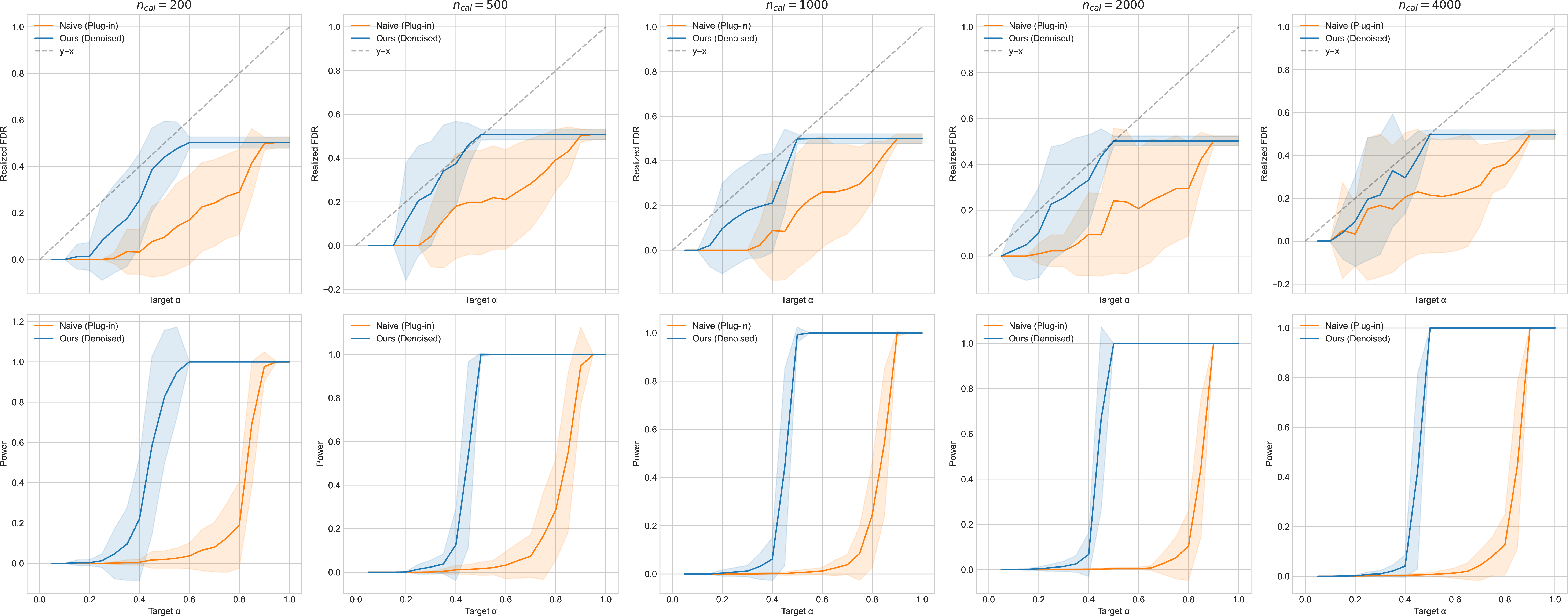 Figure 18: Calibration-size scaling. DCA remains useful across calibration sizes, indicating that the baseline sample splitting cost does not erase the benefit of denoising.