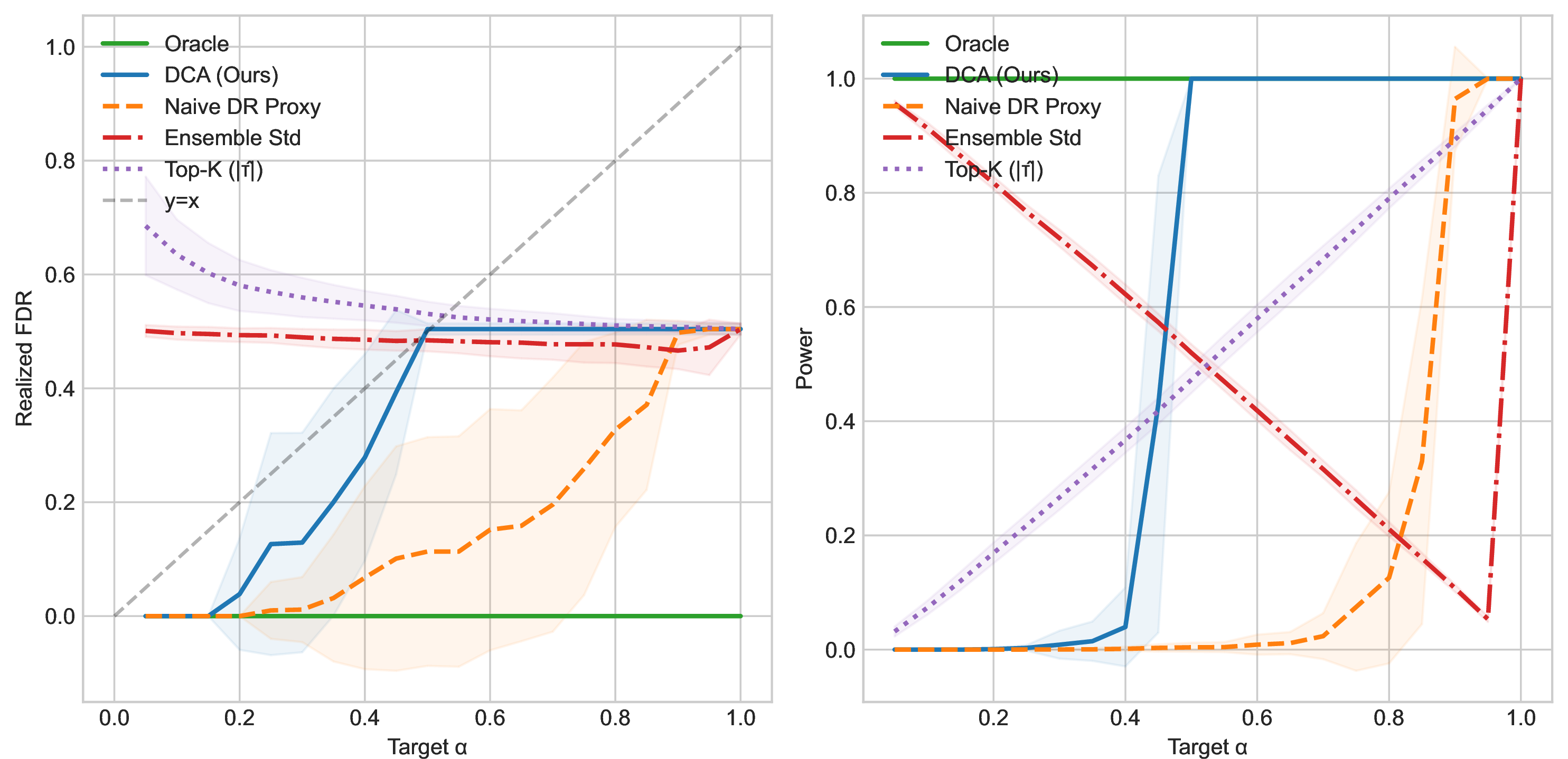 Figure 27: Selection paradigm comparison. DCA, naive DR, ensemble uncertainty, Top-K, and oracle references. DCA combines FDR control with substantially higher power than proxy or uncertainty baselines.