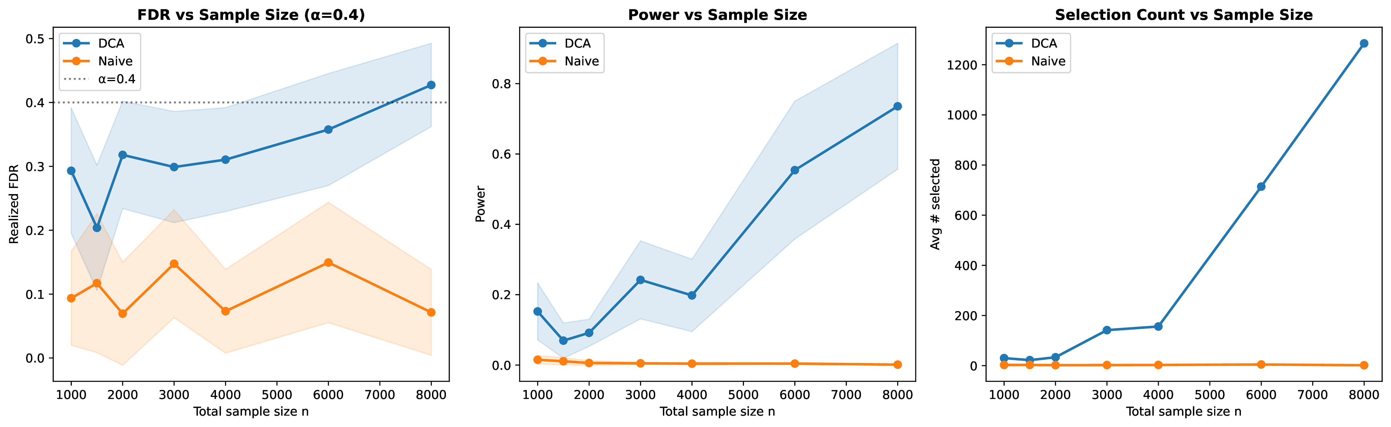 Figure 29: Small-sample behavior. DCA remains competitive in small-N regimes, with power improving as calibration and nuisance estimation become more stable.