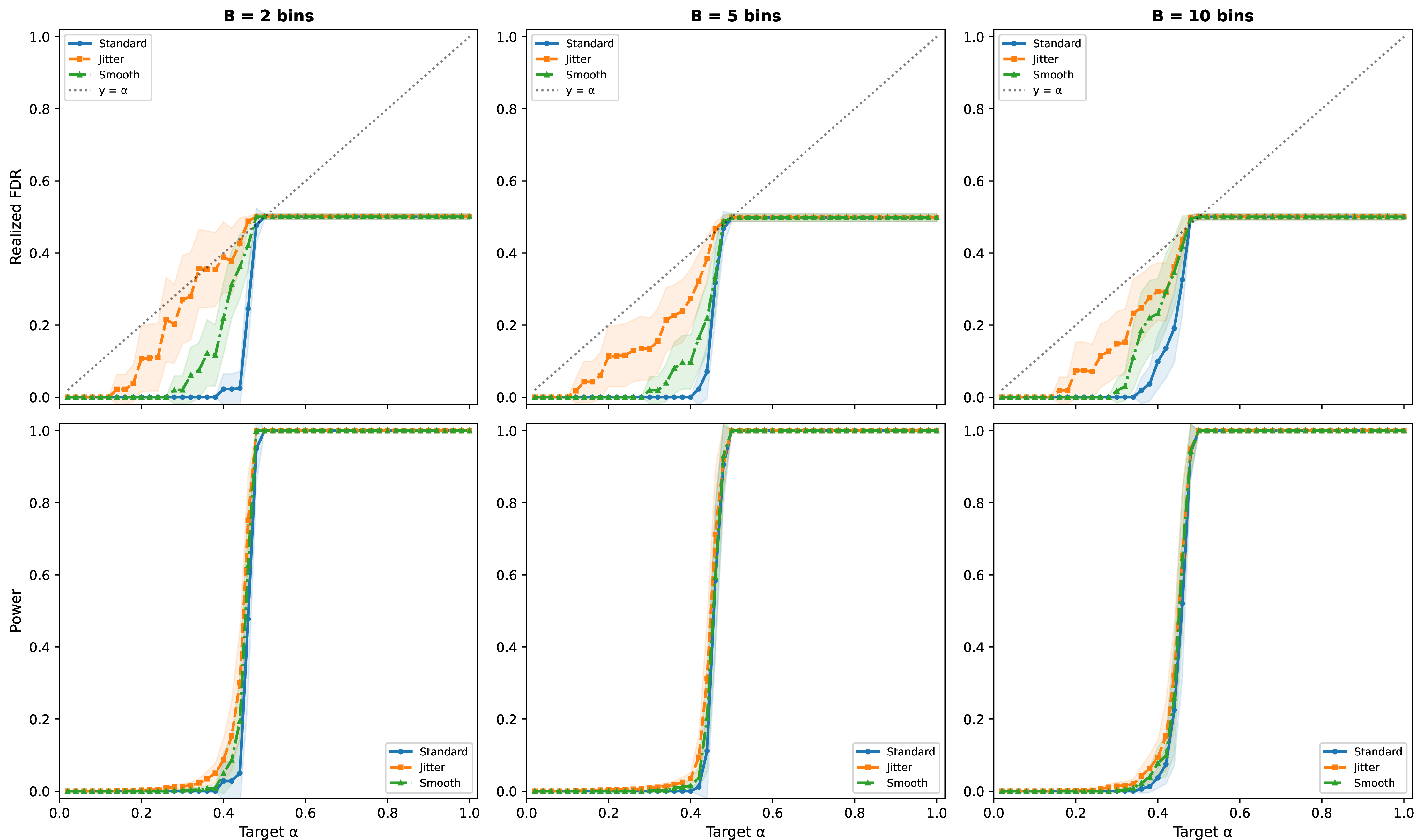 Figure 23: Tie handling under truncation. Standard, jittered, and smooth tie-breaking variants show similar FDR/power behavior, suggesting that truncation-induced ties do not drive the empirical results.