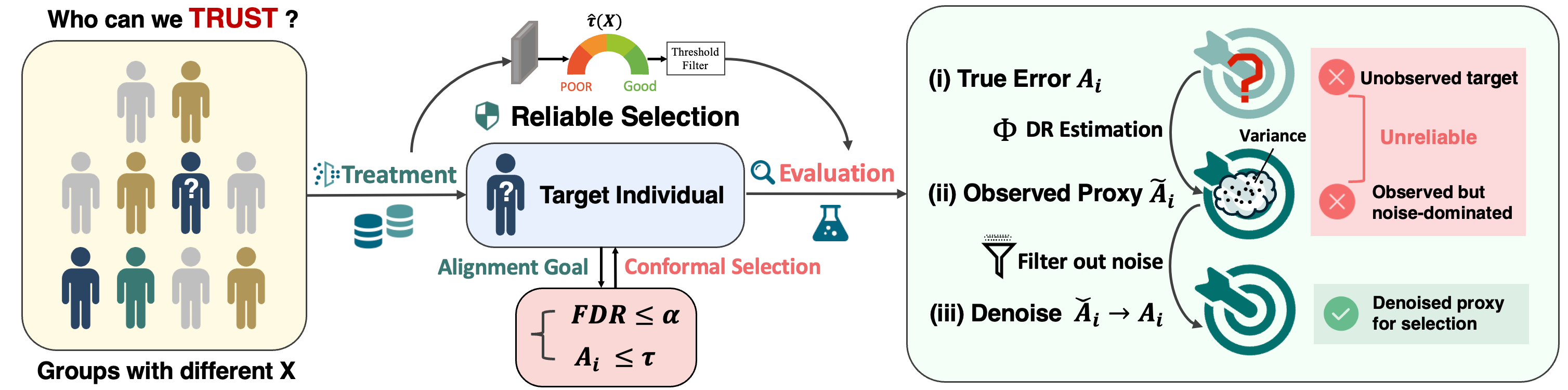 Figure 1: Conceptual illustration. (Left) Reliable selection. Given covariates X, our goal is to identify individuals or groups whose CATE predictions are reliable, rather than relying on average effects or marginal guarantees. (Right) Denoised error proxies. Since the true CATE prediction error A_i is counterfactual and unobservable, we construct a noisy observable proxy \widetilde{A}_i from doubly robust pseudo-outcomes, and denoise it to obtain \check A_i by removing variance-induced noise. These scores support selective inference with controlled risk via conformal calibration.
