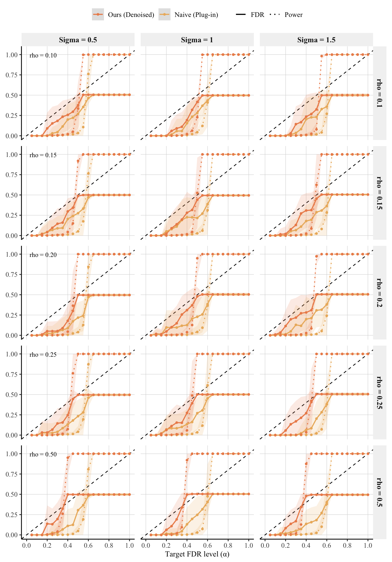 Figure 35: Multi-treatment K=3. Realized FDR and power versus target \alpha. DCA remains well-calibrated and more powerful than the naive proxy baseline; \rho=0.25 provides the best power–calibration trade-off in this setting.