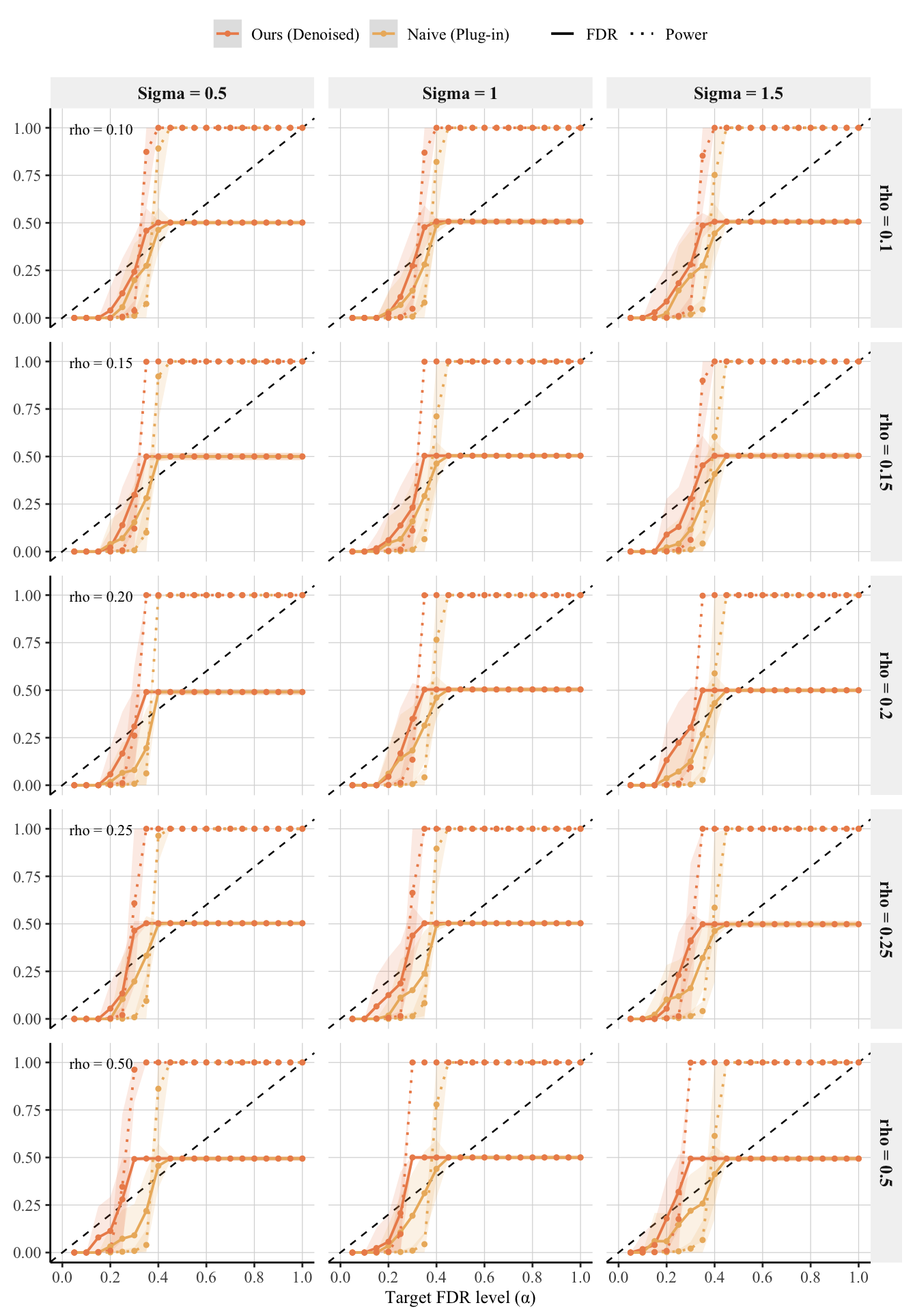 Figure 36: Multi-treatment K=5 failure under overlap stress. Realized FDR exceeds the nominal line across \alpha even for small denoising strengths, indicating breakdown of calibration/selection under finite-sample overlap degradation in multi-arm settings.