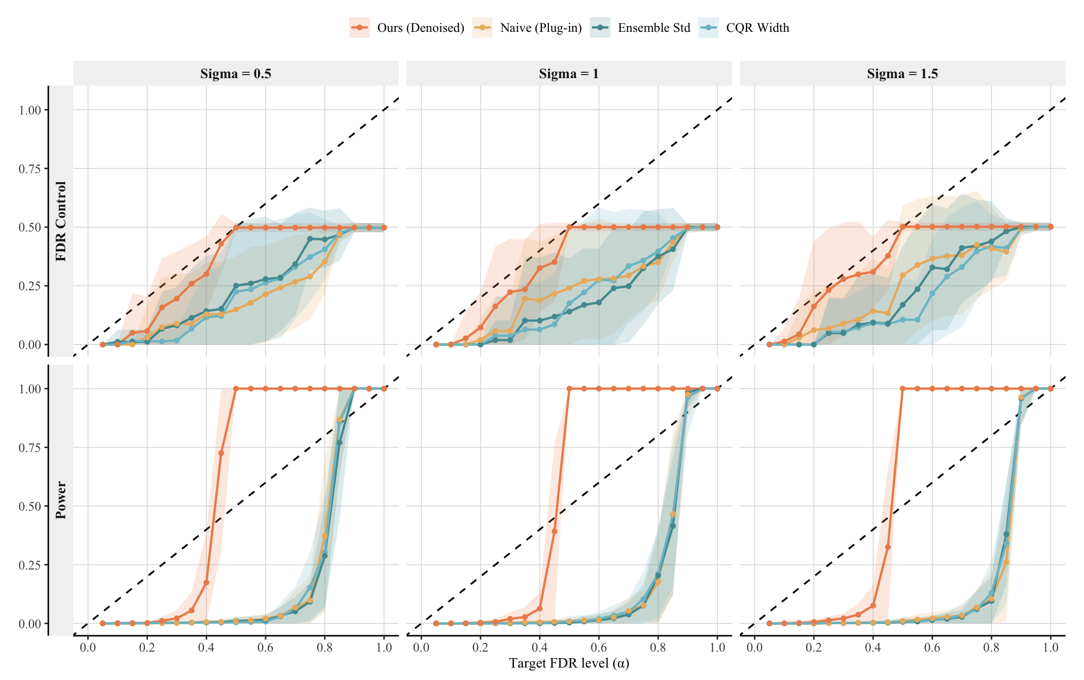 Figure 4: Gaussian outcomes with heteroskedastic proxy noise. Realized FDR (top) and power (bottom) versus target \alpha for \sigma\in\{0.5,1.0,1.5\} with \rho=0.65. Across all \sigma, DCA stays close to or below the nominal FDR line while achieving much higher power, indicating that variance-aware denoising mitigates the heteroskedastic proxy-noise barrier. More results are in Appendix 9.