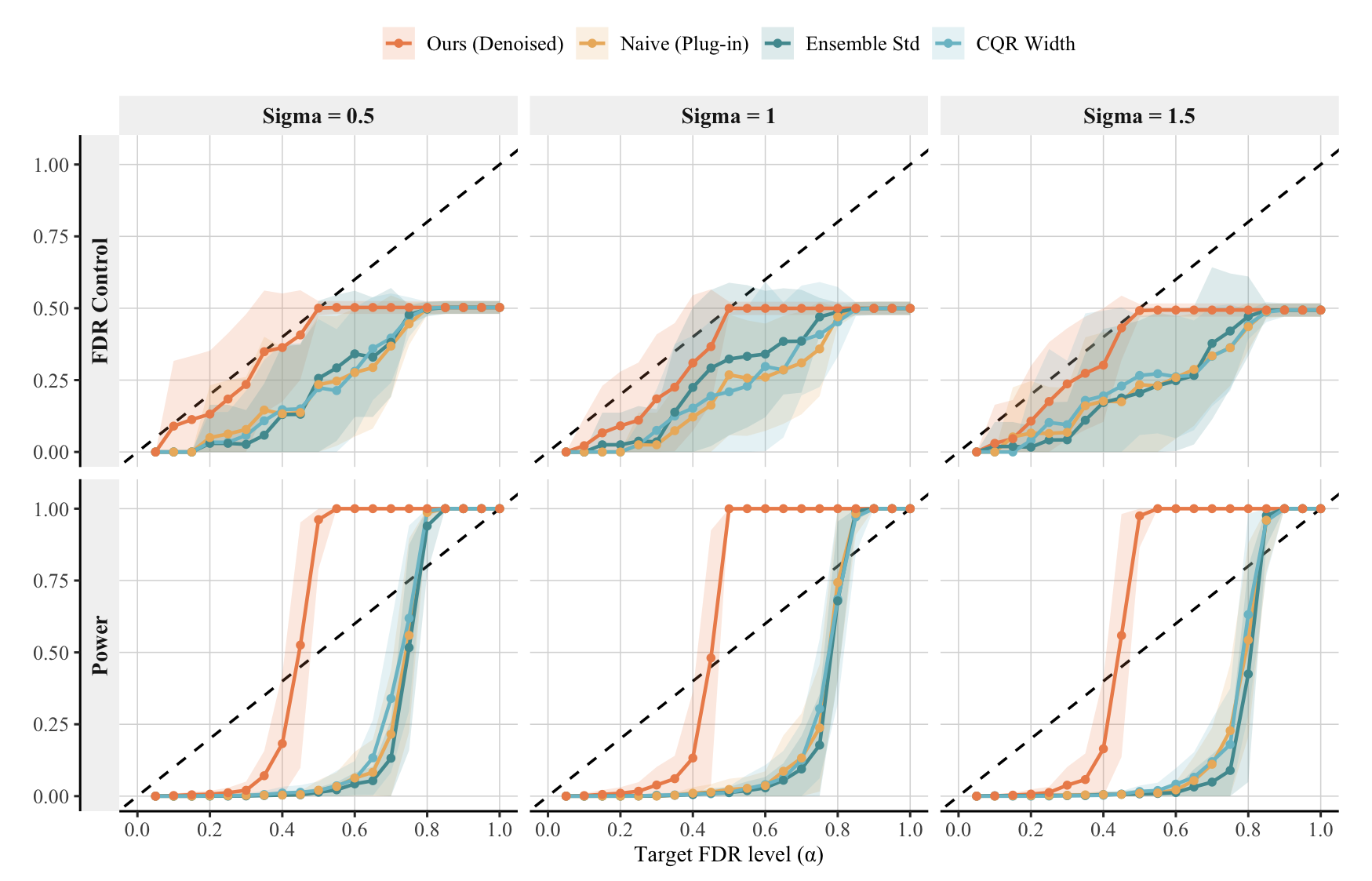 Figure 5: Hard overlap with heavy-tailed outcomes. Realized FDR (top) and power (bottom) versus target \alpha for \sigma\in\{0.5,1.0,1.5\} with a conservative denoising strength \rho=0.15. Even when inverse-propensity factors and heavy-tailed residuals make raw DR proxies unstable, DCA recovers nontrivial selection yield while keeping realized FDR controlled or conservative.