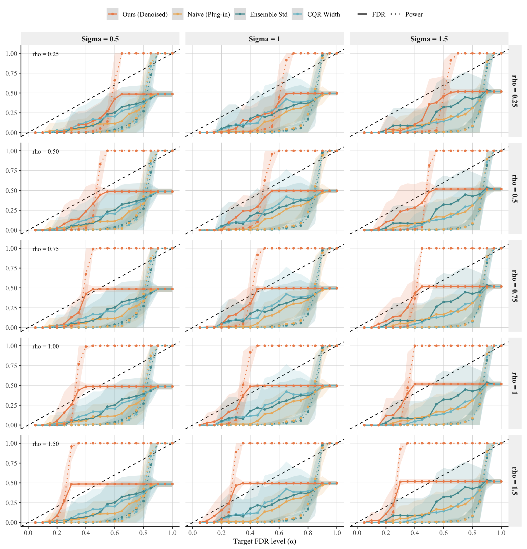 Figure 13: Setting 3 sensitivity (covariate shift). Across shift types and noise scales, importance weighting stabilizes calibration under P_{\mathrm{src}}(X)\neq P_{\mathrm{tgt}}(X), while moderate denoising strengths continue to improve power without inducing fragile tuning behavior.