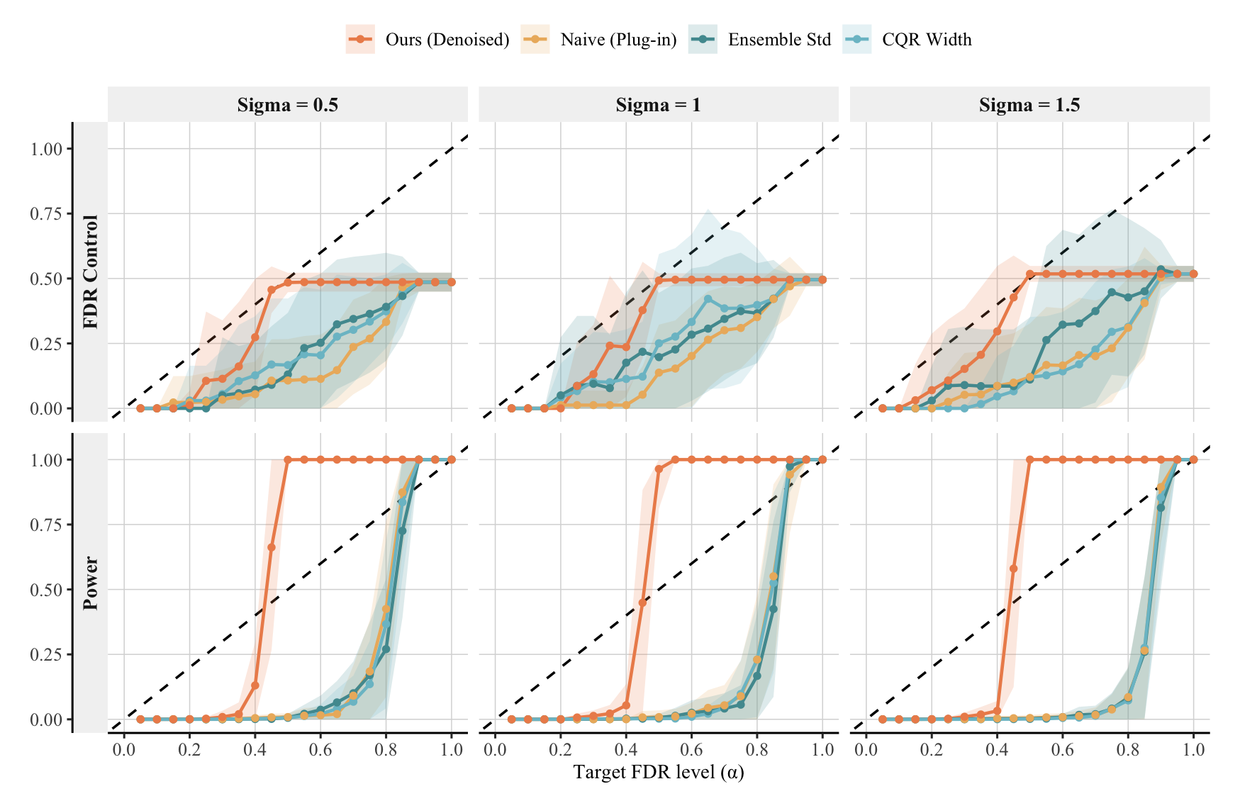 Figure 7: Covariate shift with weighted conformal calibration. Under P_{\mathrm{src}}(X)\neq P_{\mathrm{tgt}}(X) with invariant conditional causal mechanism, importance-weighted conformal p-values provide a drop-in calibration modification. DCA maintains higher selection yield than proxy and uncertainty baselines while the weighted procedure keeps realized FDR stable in this representative shift experiment.