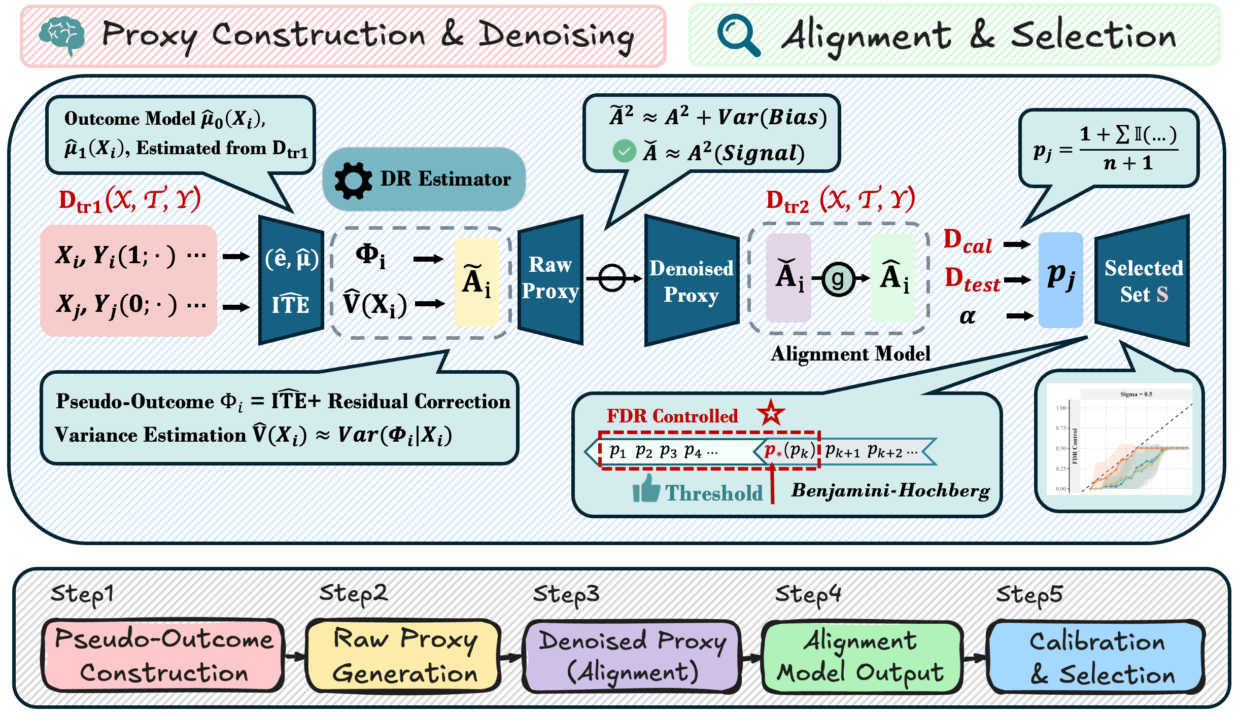 Figure 2: End-to-end pipeline for denoised proxy construction and selective inference. (Left) Initialization and proxy construction. Using D_{\mathrm{tr}1}, we estimate the base CATE predictor \hat{\tau}(X) and nuisance components; DR pseudo-outcomes \phi form the raw proxy \widetilde{A}. (Right) Denoising, alignment, and selection. Variance subtraction denoises \widetilde{A} into \check A, which trains an alignment model on D_{\mathrm{tr}2} and is calibrated on D_{\mathrm{cal}} to rank candidates and select a subset with controlled FDR.