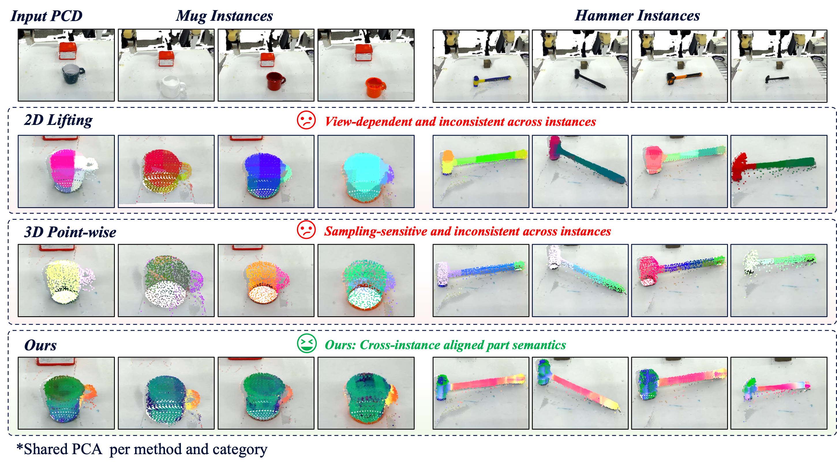 Figure 4: Cross-instance feature visualization on real observations. Colors are obtained from a shared PCA per method and category. Compared with 2D lifting and 3D point-wise features, our field yields more consistent part-level colors across mug and hammer instances.