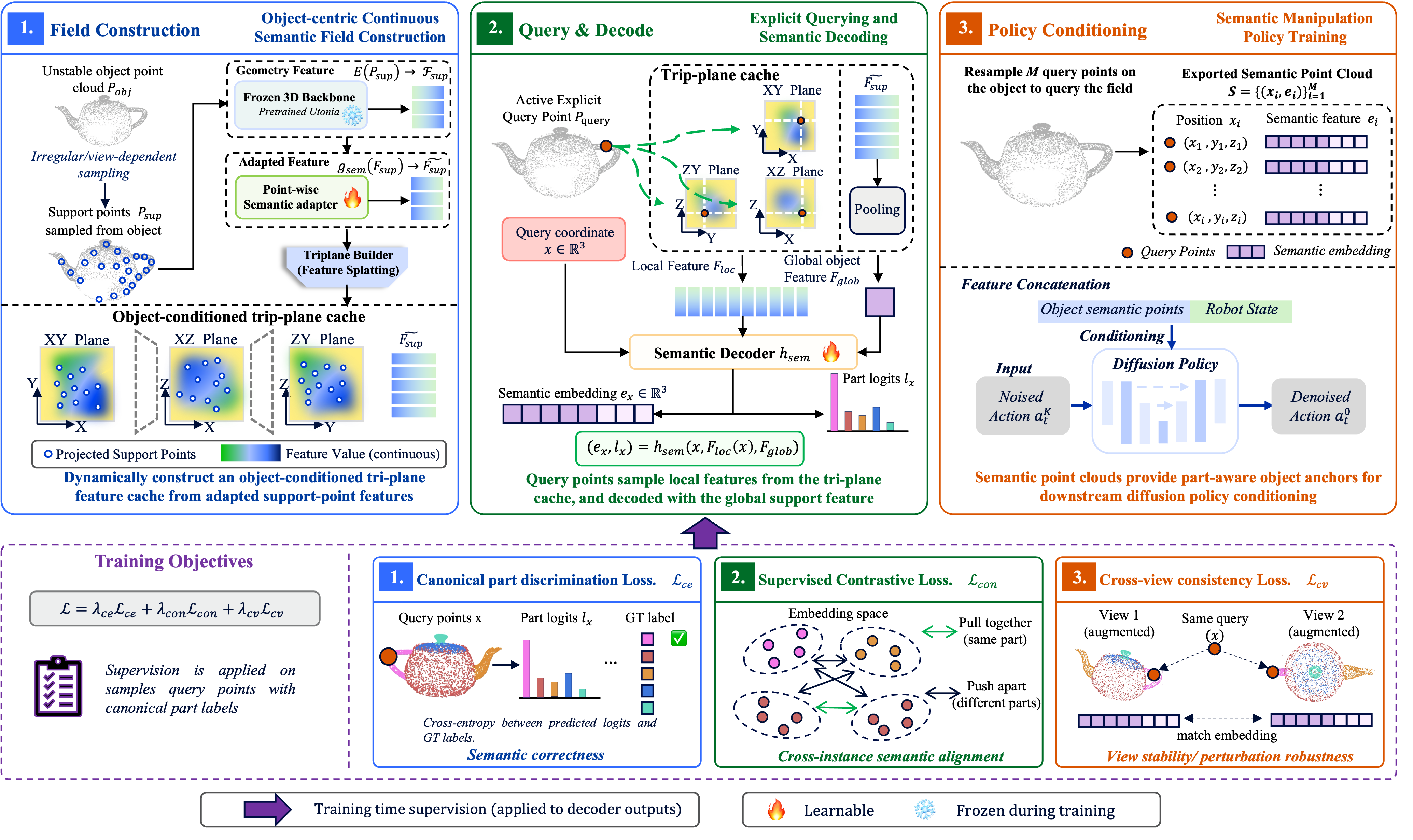 Figure 2: Overview of our object-centric continuous semantic field. Support points condition an object-specific tri-plane cache; 3D query locations read out part-aware embeddings and training-time part logits. The frozen field is then queried at resampled object locations to export semantic point clouds for downstream manipulation policies.
