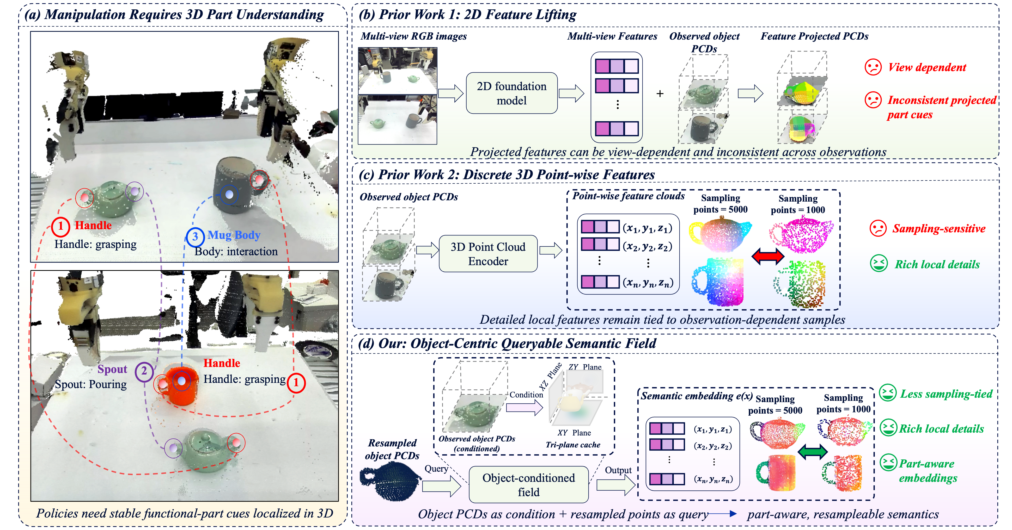Figure 1: Teaser of our object-centric continuous semantic field. Existing 2D feature lifting and discrete 3D point-wise features attach semantics to observation-dependent samples. We instead condition a queryable semantic field on the object point cloud and read part-aware embeddings at explicit 3D query locations, producing semantic point clouds for downstream policy learning.