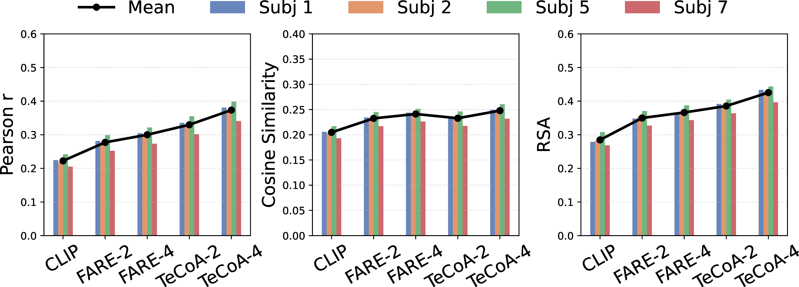 Figure 2: Comparison of alignment metrics between different models on the NSD dataset. All the measures are visualized with subjects 1, 2, 5, 7, and their mean. Adversarially trained variants achieved higher scores in all the metrics.