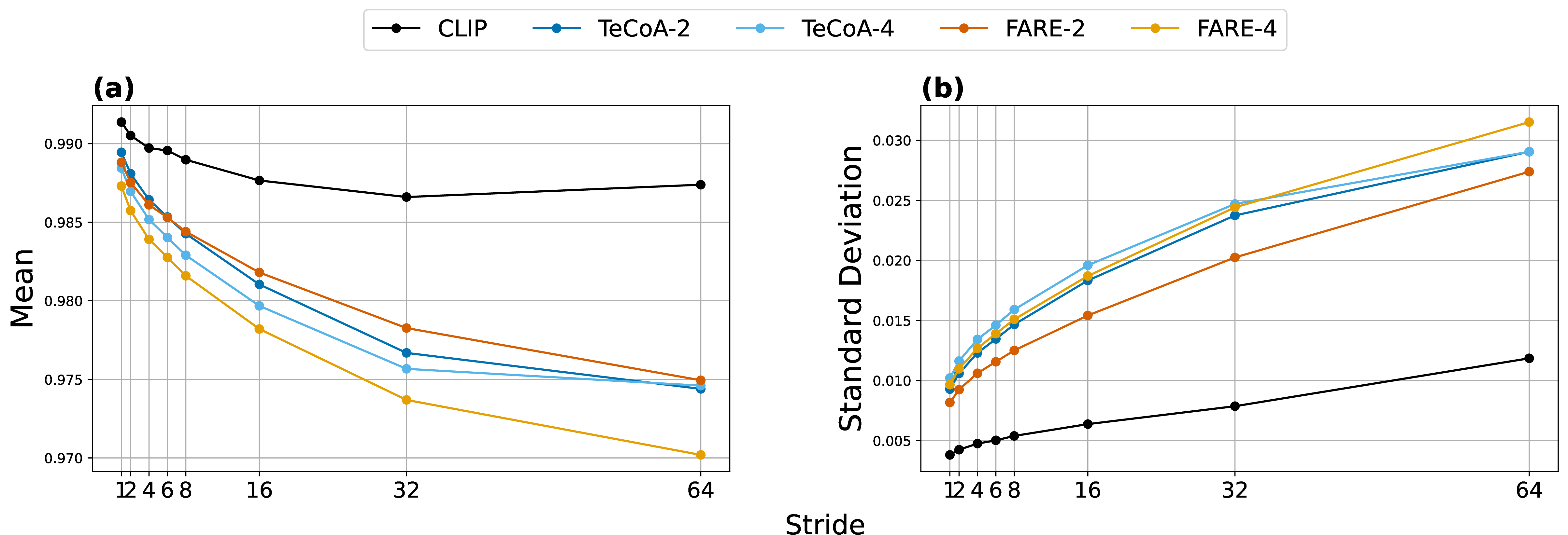 Figure 6: (a) Mean of Normalized Entropy measured by stride. (b) Standard Deviation of Normalized Entropy measured by stride.