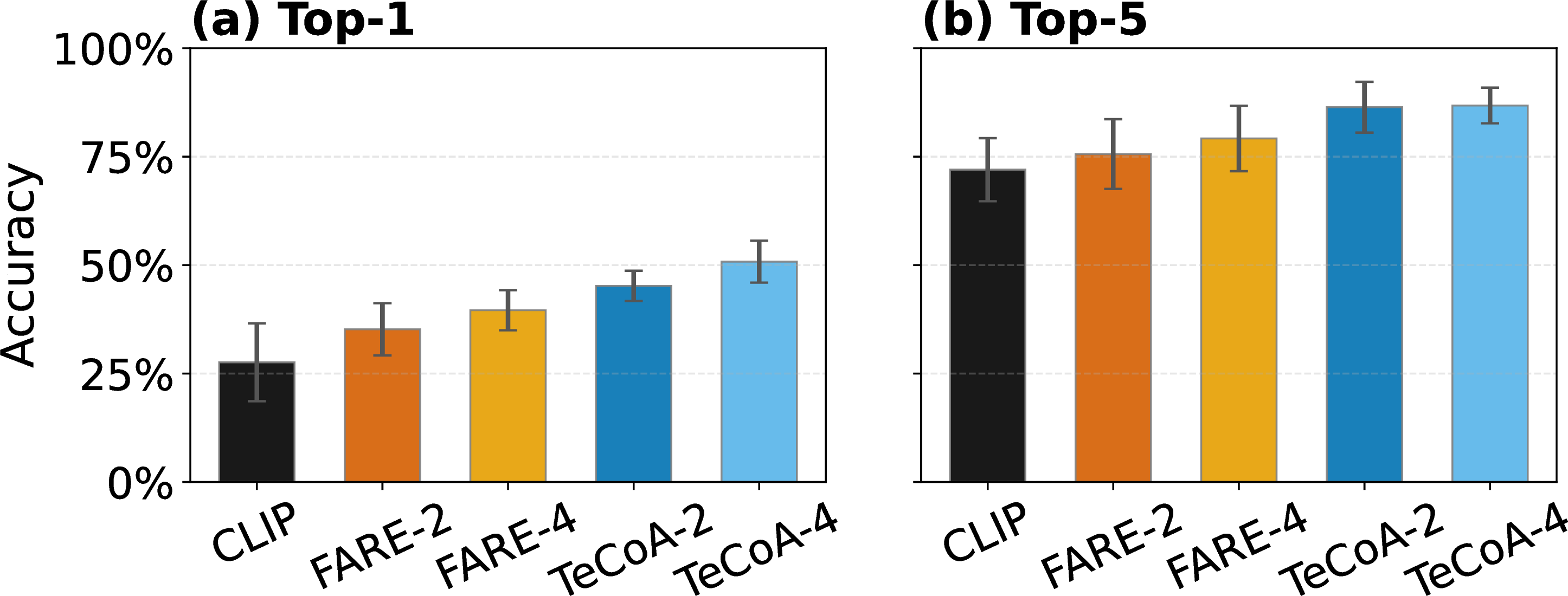 Figure 4: Top-k fMRI-text zero-shot classification on the GOD dataset. Error bars indicate variability across subjects.