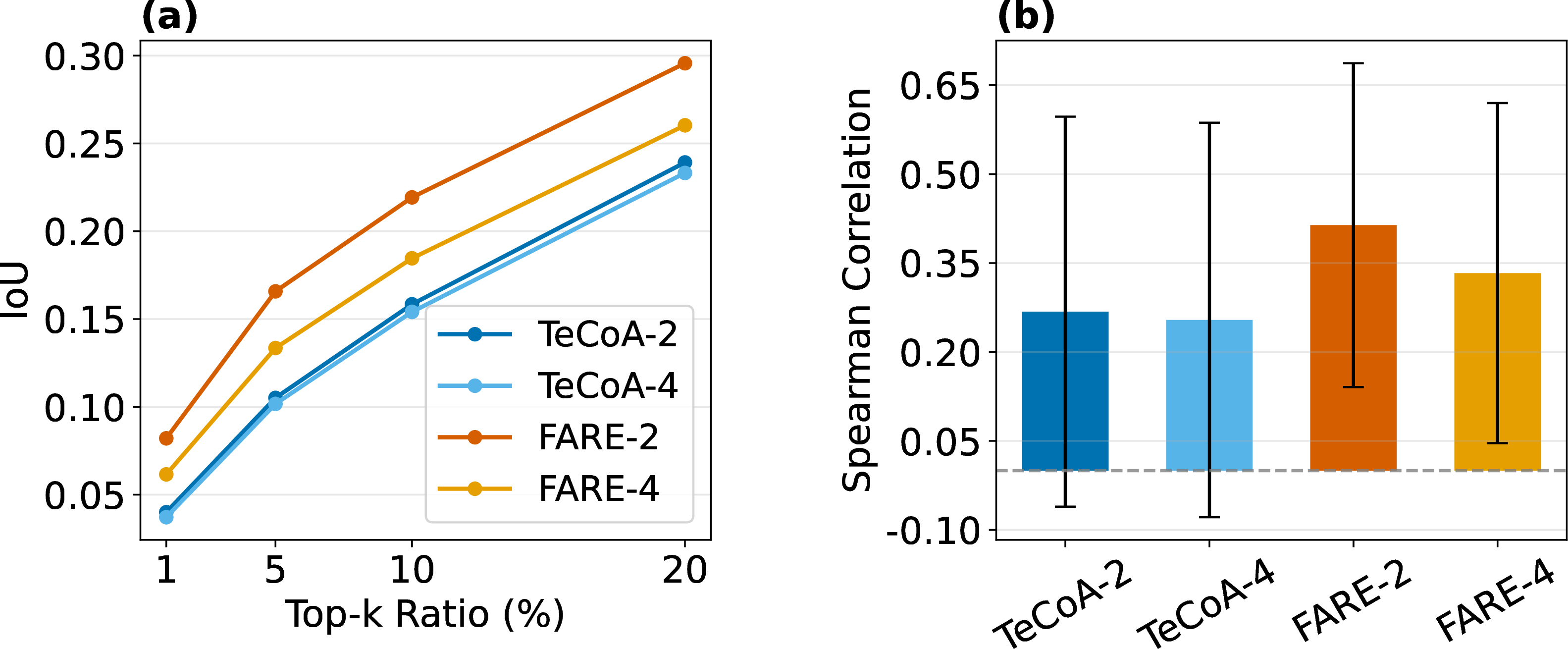 Figure 7: (a) Average Top-k IoU with CLIP (b) Average Spearman Correlation with CLIP. Both plots are generated from attribution maps. The plots are made from Subject 1, while the same trend is observed in subjects 1, 2, 5, and 7 (See Appendix8.2, Table 6 and Table 7).