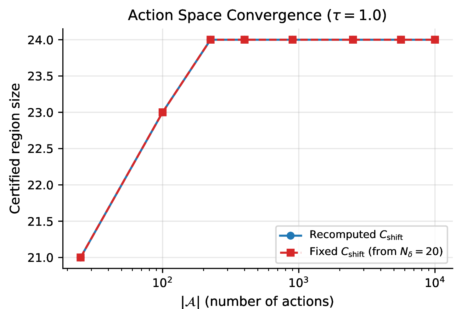 Figure 23: Certified region size vs action space cardinality at \tau = 1.0. Both the recomputed C_{\mathrm{shift}} (blue) and fixed C_{\mathrm{shift}} (red) variants converge by |\mathcal{A}| \approx 225, confirming that the continuous-time certificate remains non-degenerate.