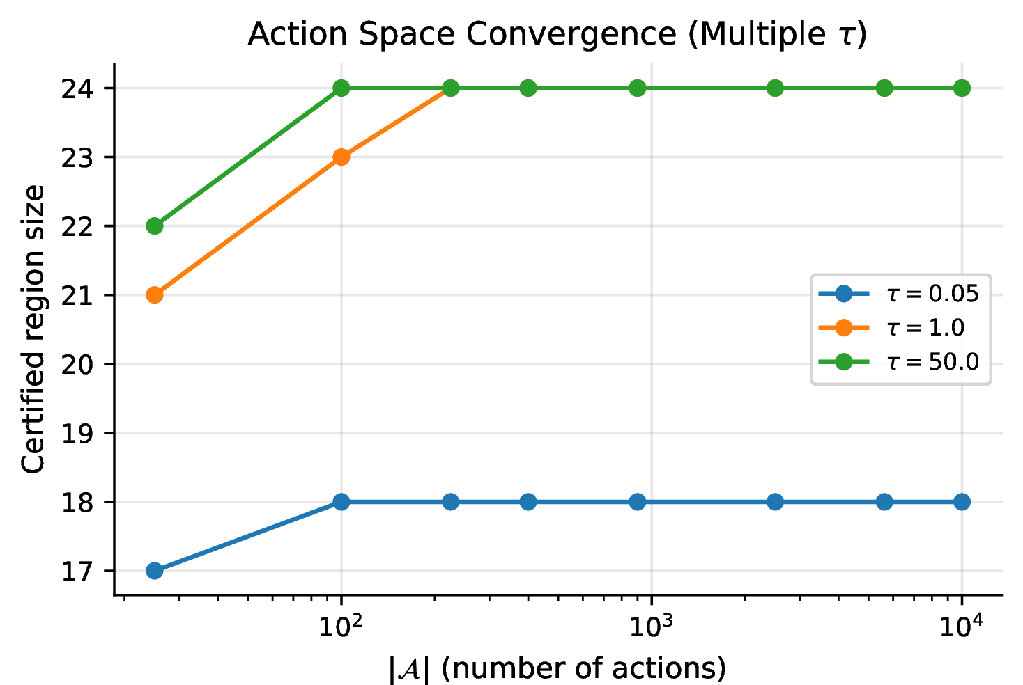 Figure 24: Action space convergence for three entropy temperatures. All three converge rapidly and plateau at their respective certified region sizes (18–24 cells). The certificate is non-degenerate across 400\times variation in |\mathcal{A}|.