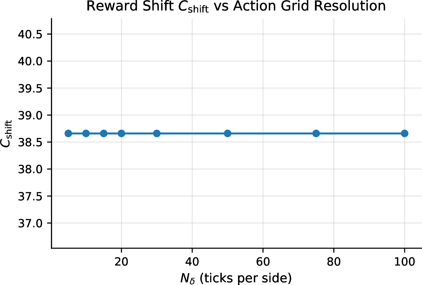 Figure 25: Reward shift C_{\mathrm{shift}} vs action grid resolution N_\delta. The shift is constant because the minimum reward is determined by the grid boundary, not the interior resolution.