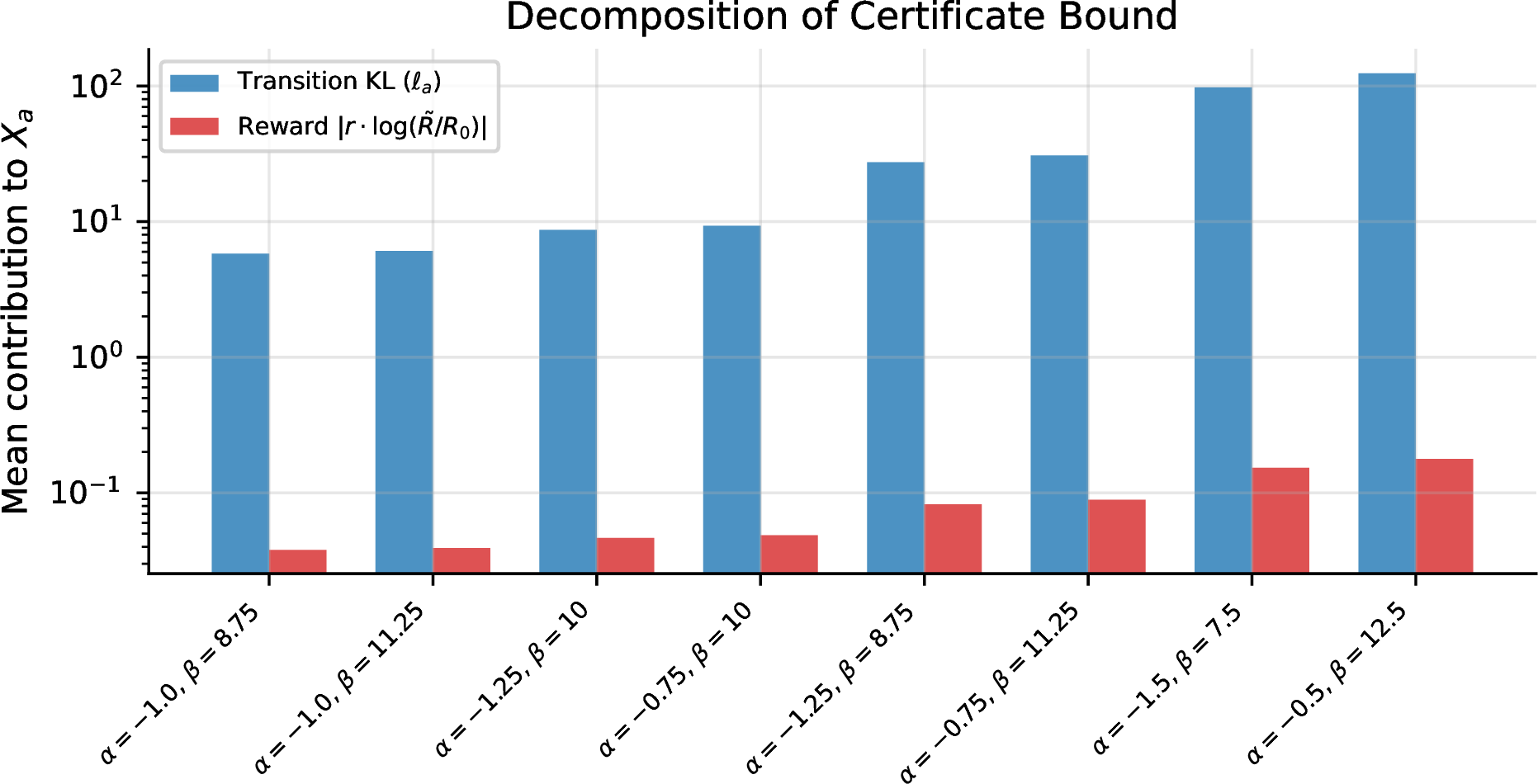 Figure 12: Decomposition of the certificate bound into transition KL (\ell_a) and reward perturbation (|r \cdot \log(R_{\tilde{\theta}}/R_\theta)|) contributions, shown on a log scale. The transition KL dominates by 1.5–3 orders of magnitude at all perturbation points.