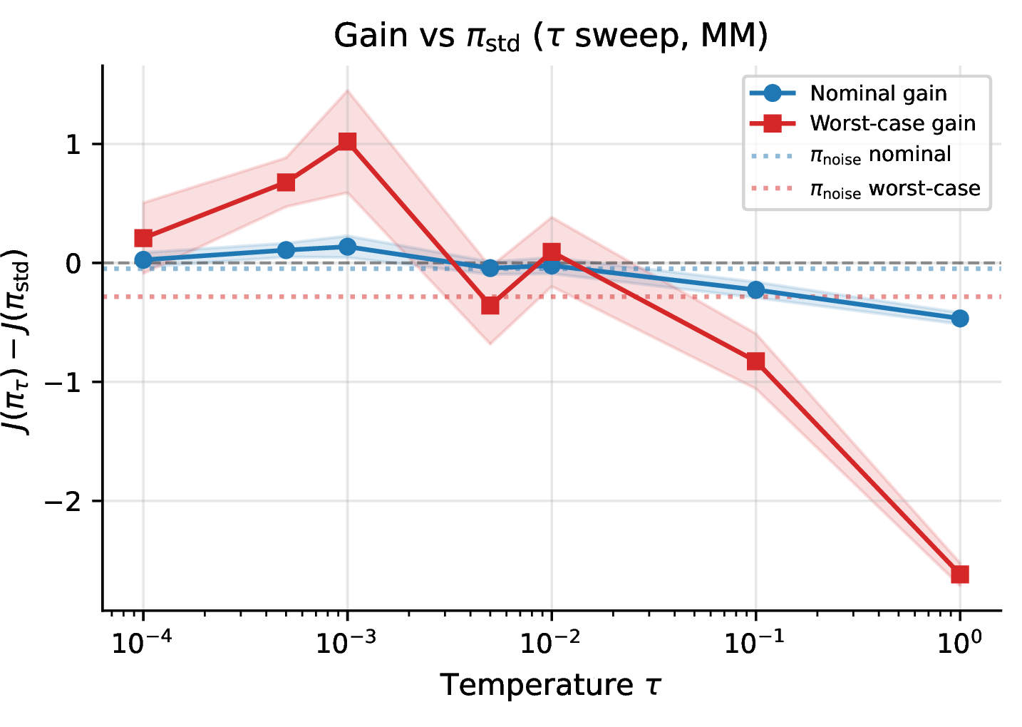 Figure 7: Market-making: worst-case and nominal gain vs. \pi_{\mathrm{std}} as a function of \tau (10 seeds, mean \pm SE). The inverted-U shape confirms that moderate entropy regularisation improves worst-case robustness, while excessive regularisation degrades performance.