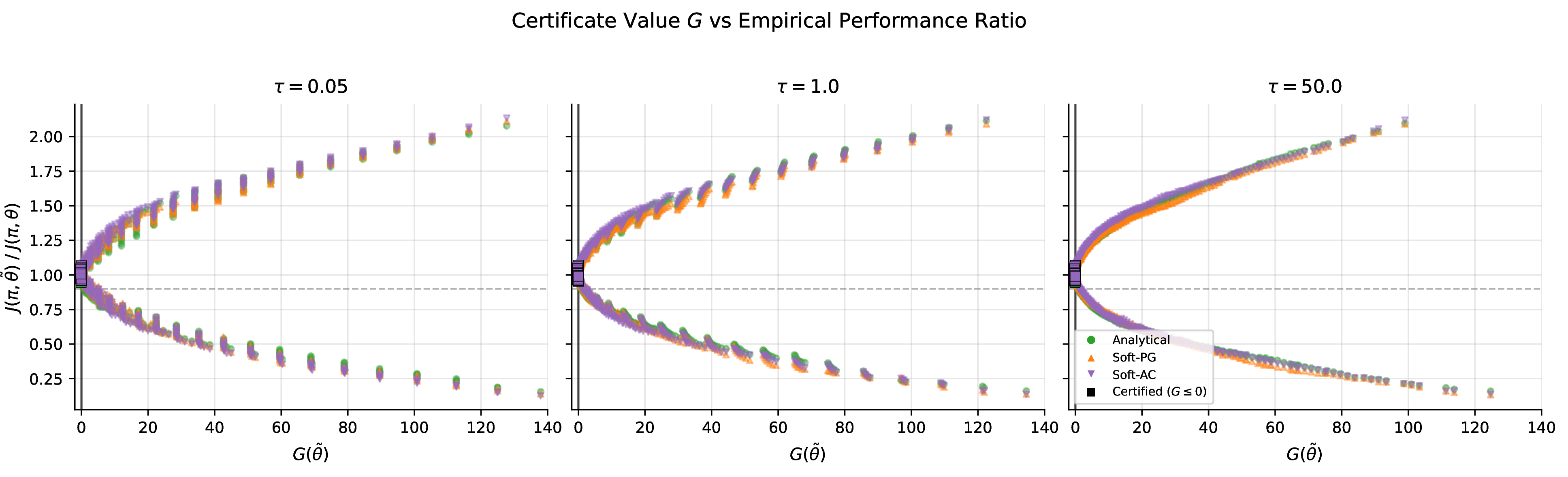 Figure 10: Certificate value G(\tilde{\theta}) vs empirical performance ratio for three entropy temperatures and three policy types (analytical softmax, Soft-PG, Soft-AC). All three cluster tightly, confirming that learned policies match the theoretical optimum. Certified points (G \leq 0, black squares) all lie above the 0.9 threshold (dashed grey).