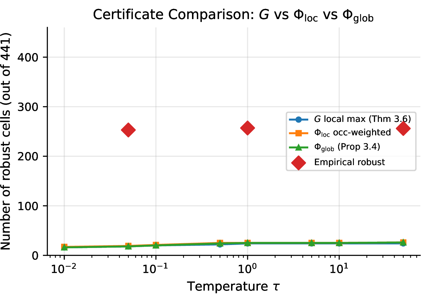 Figure 17: Certified region size vs \tau for three certificate variants: G (state-max, blue), G_w (occupancy-weighted, orange), and \Phi_{\mathrm{glob}} (global, green). Green diamonds show the empirical robust region. All three certificates show monotone growth, with the occupancy-weighted variants certifying slightly more cells.