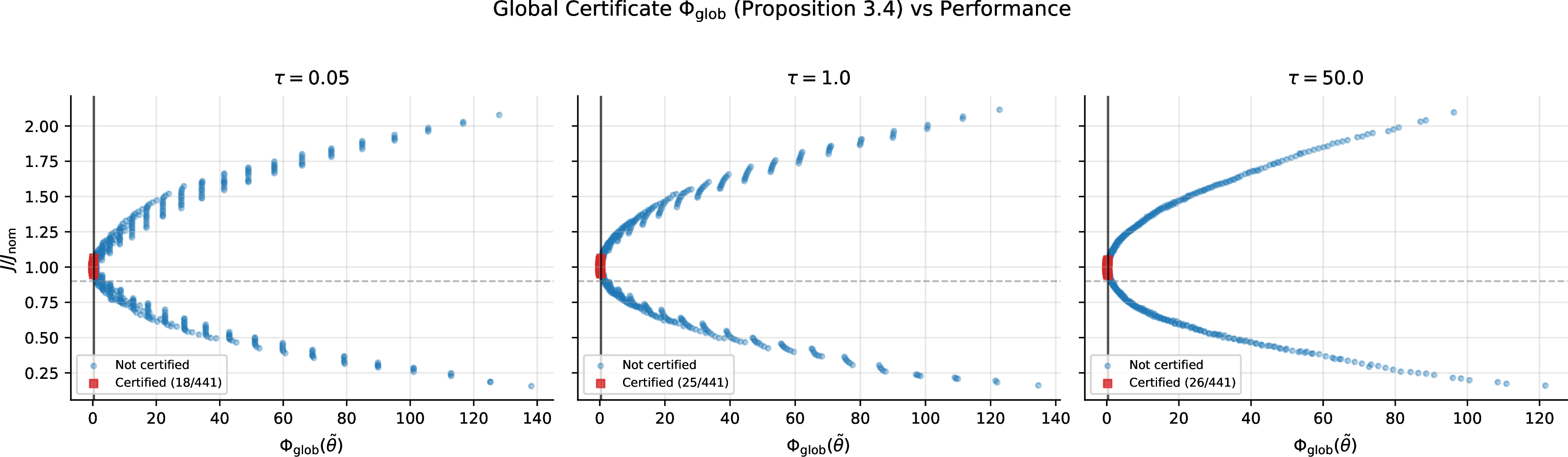 Figure 16: Global certificate \Phi_{\mathrm{glob}} vs empirical performance ratio. The vertical line marks the certificate threshold r \log(1/r) \approx 0.37. All certified points (\Phi_{\mathrm{glob}} \leq r\log(1/r), red squares) achieve J/J_{\mathrm{nom}} > 0.94.