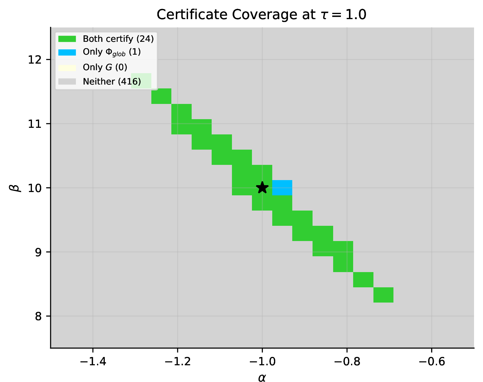 Figure 18: Certificate coverage heatmap at \tau = 1.0. Green cells are certified by both G and \Phi_{\mathrm{glob}}; blue cells are certified only by \Phi_{\mathrm{glob}}. The black star marks the nominal operating point.