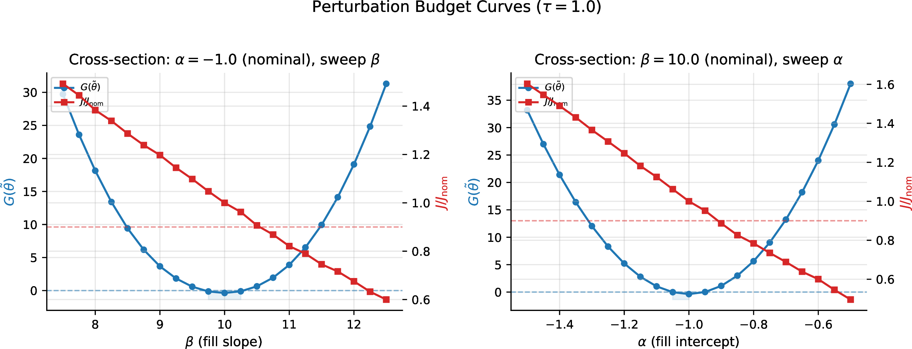Figure 13: One-dimensional cross-sections at \tau = 1.0. Left: sweep \beta_\Lambda with \alpha_\Lambda = -1.0 fixed. Right: sweep \alpha_\Lambda with \beta_\Lambda = 10.0 fixed. The certificate boundary (G = 0, blue) is crossed well before the empirical 90\% performance boundary (red), quantifying the conservatism along each perturbation direction.