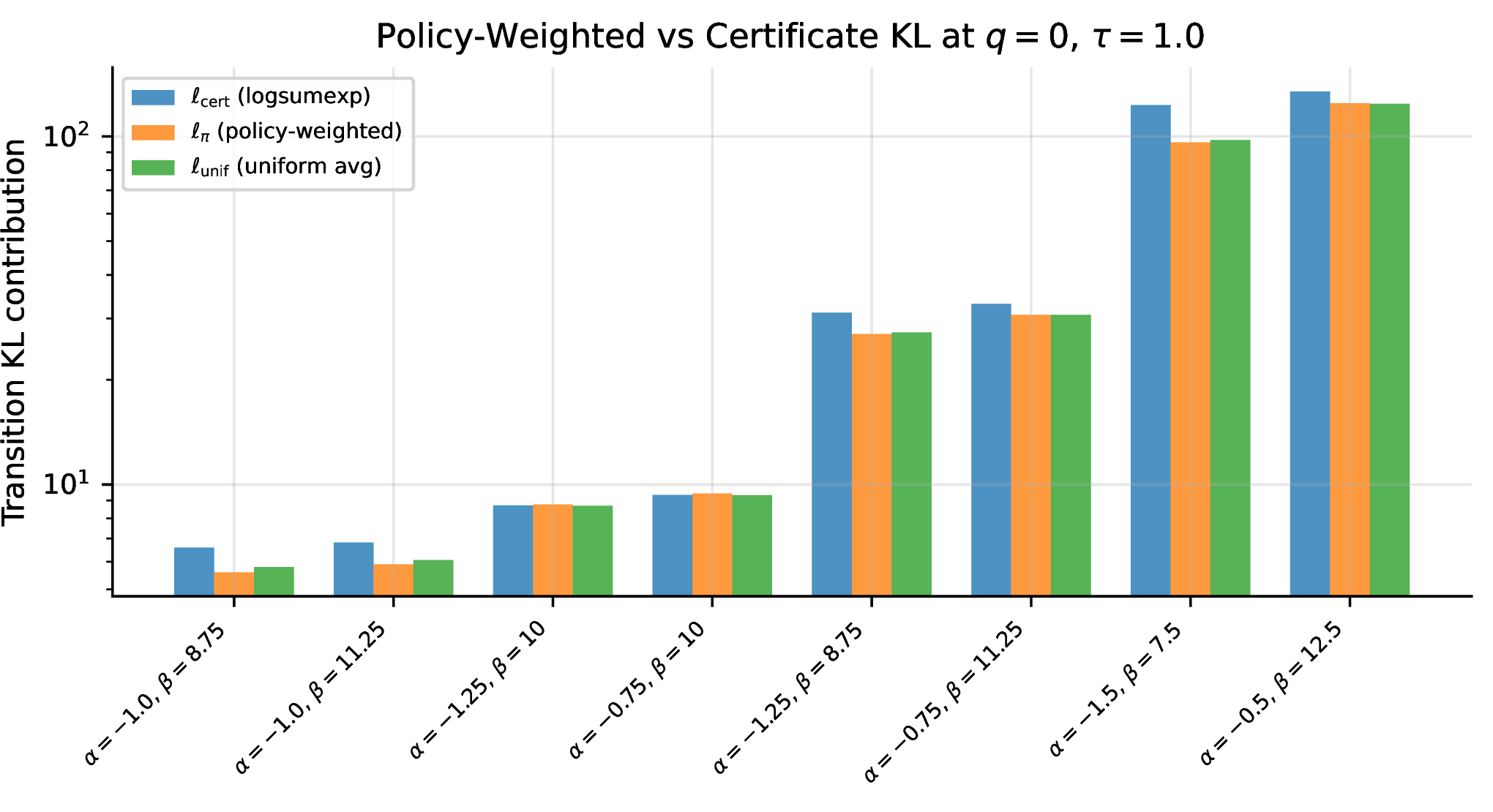 Figure 21: Comparison of three KL aggregation methods at q = 0 (\tau = 1.0) across 8 representative perturbation points. The certificate’s logsumexp aggregation (blue) exceeds the policy-weighted KL (orange) and the uniform average (green), but the amplification is modest (1–2.5\times).