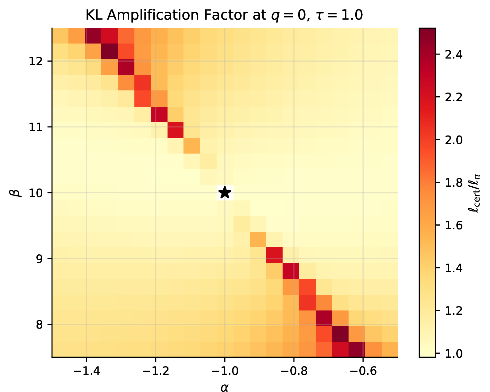 Figure 22: KL amplification ratio \ell_{\mathrm{cert}} / \ell_\pi across the \alpha_\Lambda-\beta_\Lambda grid at q = 0, \tau = 1.0. The ratio ranges from 1.0 (at small perturbations) to 2.5 (at grid extremes). The black star marks the nominal point.