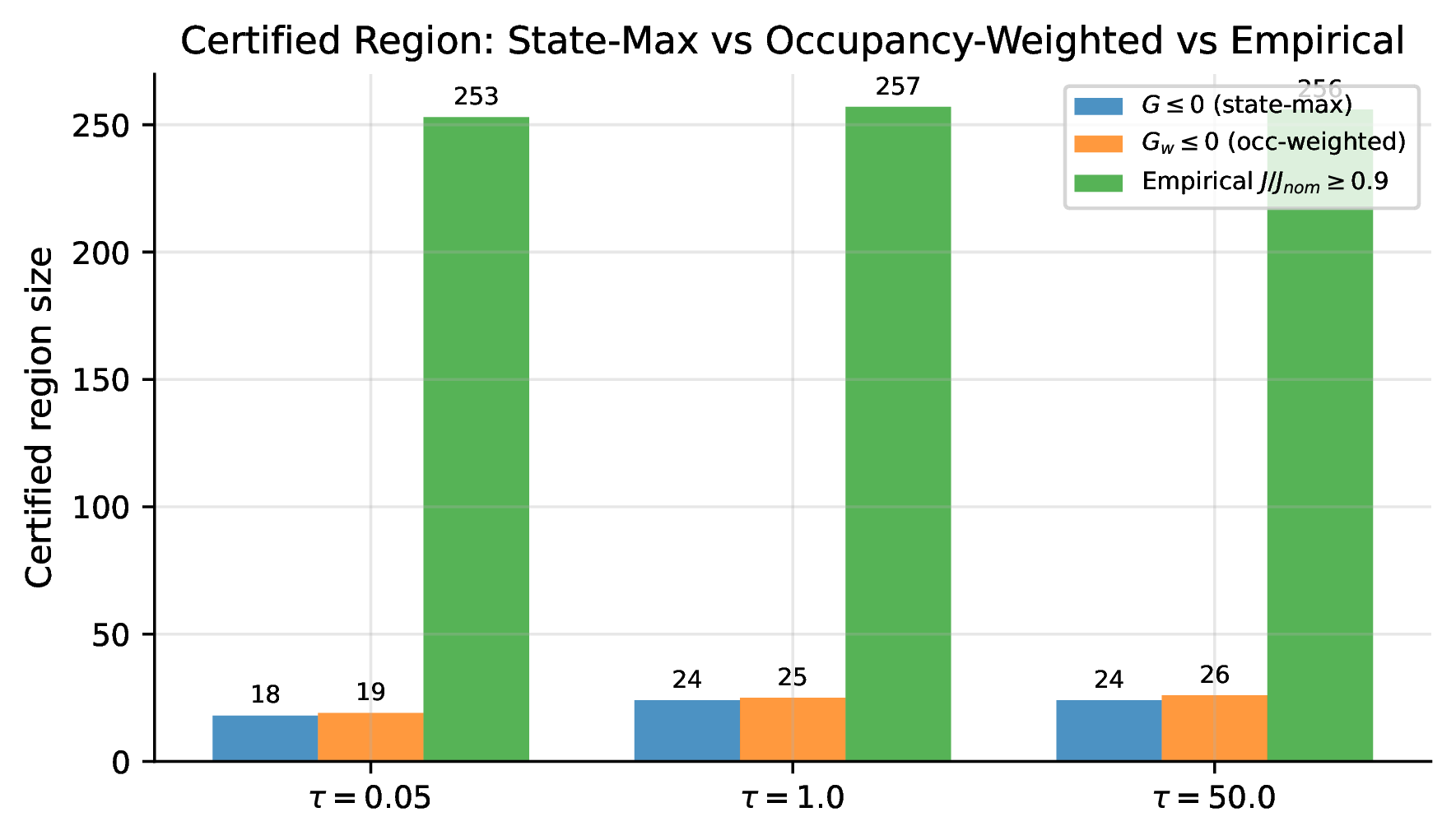 Figure 20: Certified region sizes for G (state-max), G_w (occupancy-weighted), and the empirical robust region. Occupancy-weighting provides a small improvement (1–2 additional cells), but the {\sim}10\times gap to the empirical region remains.