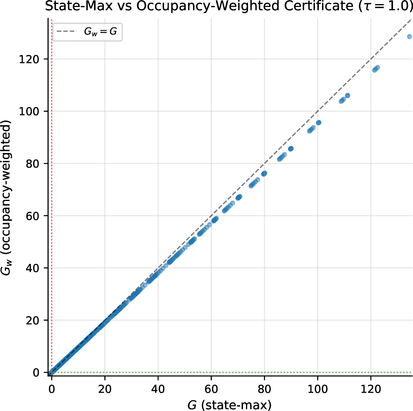 Figure 19: G (state-max) vs G_w (occupancy-weighted) for all 441 grid cells at \tau = 1.0. All points lie below the diagonal (G_w \leq G), confirming the theoretical ordering. Most points cluster near the diagonal, indicating that the worst-case state dominates the average.