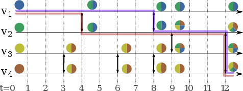 Figure 1: The composition of the parameters of each model under simple average aggregation based on initial node parameters, disregarding changes due to training. The parameters of node V_4 just after the final tick t = 12 displayed in the schematic is a linear composition of the initial parameters of all nodes, with 1/8 of it originating from the initial parameters of node V_1. This share of influence can be calculated by drawing all possible reverse time-respecting paths p from V_4 just after t=12 to V_1 at t=0, shown as the lavender and magenta trajectories, and assigning each one a value of 2^{-inc(p)}, where inc(p) is the number of events incident to the path p, representing the opportunities for dilution along that path. In this case both paths get a value of 1/16, adding up to a total of 1/8.