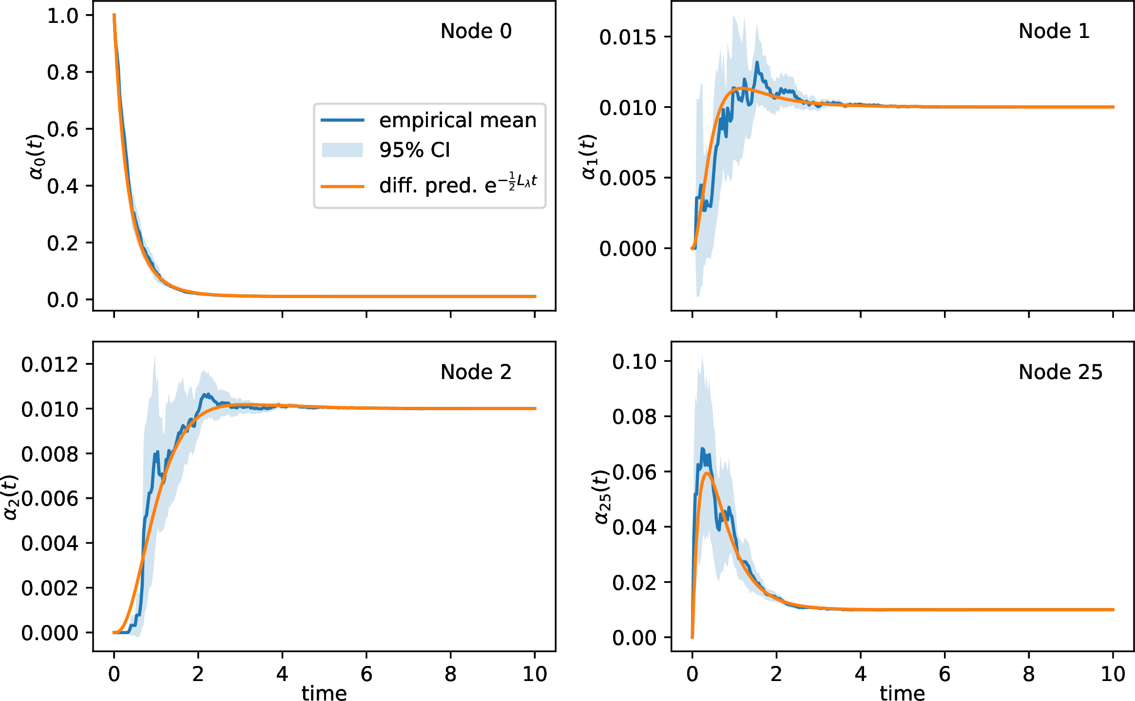Figure 5: Influence of the source node (node 0) in the parameters of four nodes i \in \{0, 1, 2, 25\} at time t can be quite accurately predicted on expectation from the diffusive relaxation operator associated with the lazy random walk diffusion process. Note that node 0 is the source node, hence \alpha_0(0) = 1 and \alpha_{i\neq0}(0) = 0. Shaded area shows the 95% confidence interval for the empirical influence across 70 realisations of the same temporal network.