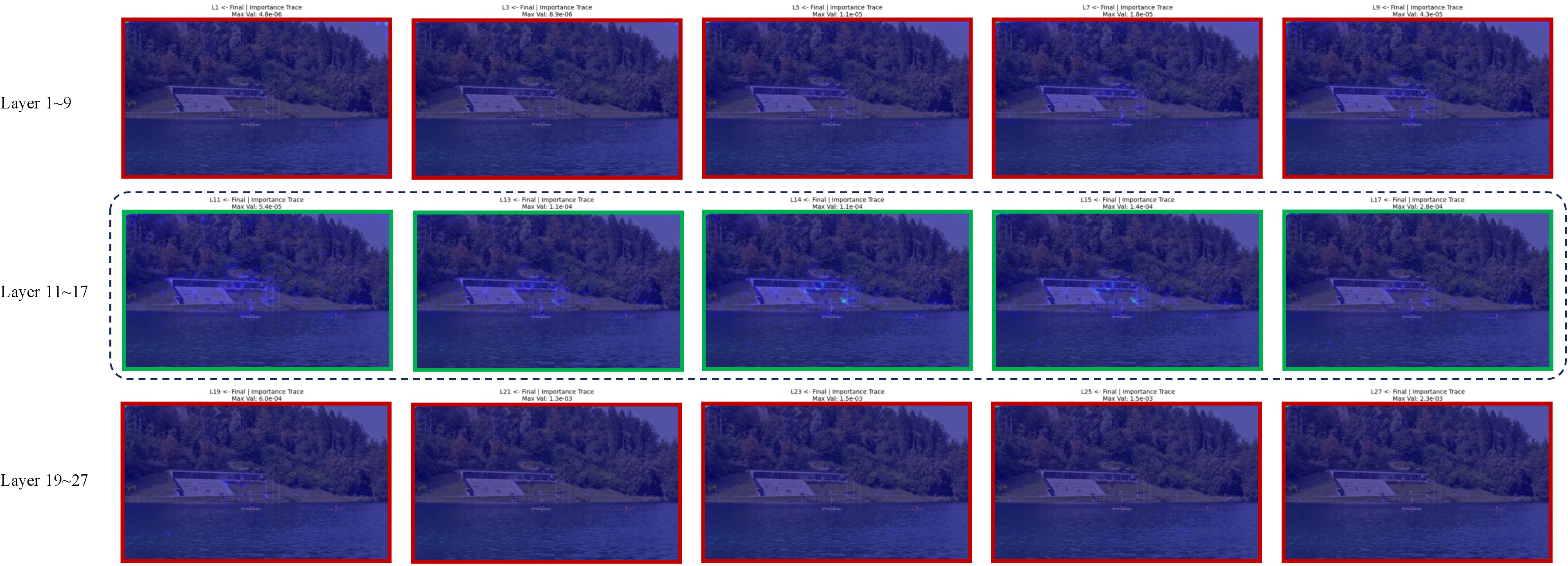Figure 4: The Phenomenon of Attention Divergence. An attention rollout case study from V* Bench illustrating the evolution of attention maps across a full 28-layer Qwen2.5VL. Both insufficient depths (\le 9) and excessive depths (\ge 19) fail to capture critical visual regions accurately. Relevant visual signals only become prominent within the intermediate layers, highlighting the necessity of our early-stopping mechanism.