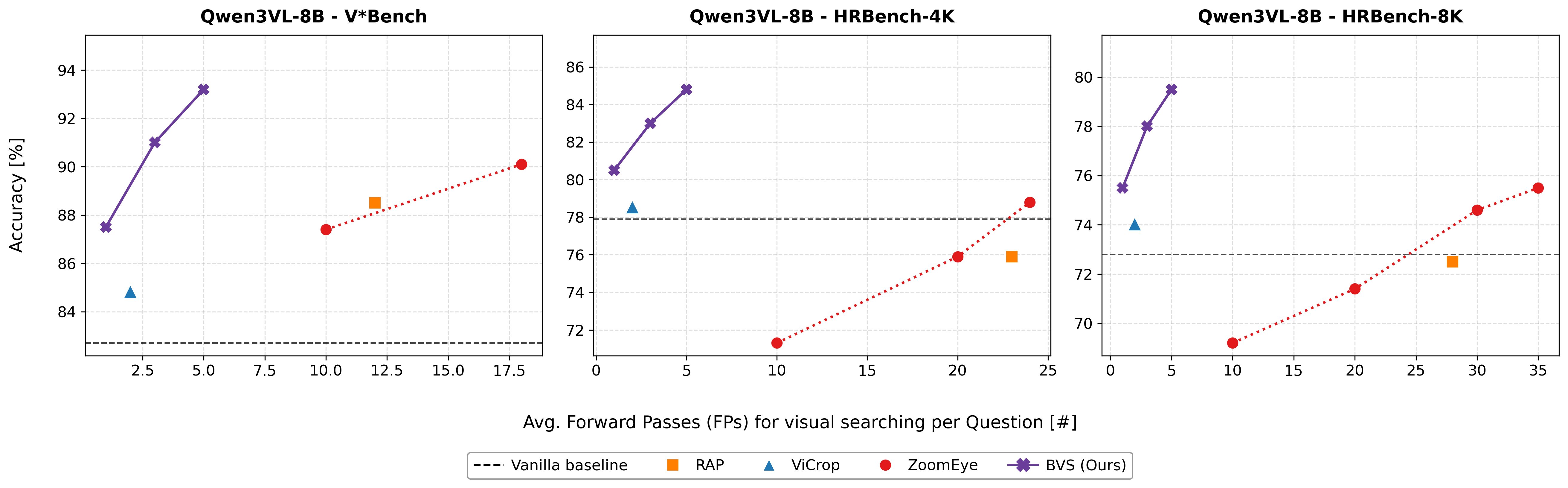 Figure 2: Efficiency Analysis of BVS comparing with other training-free visual search methods.