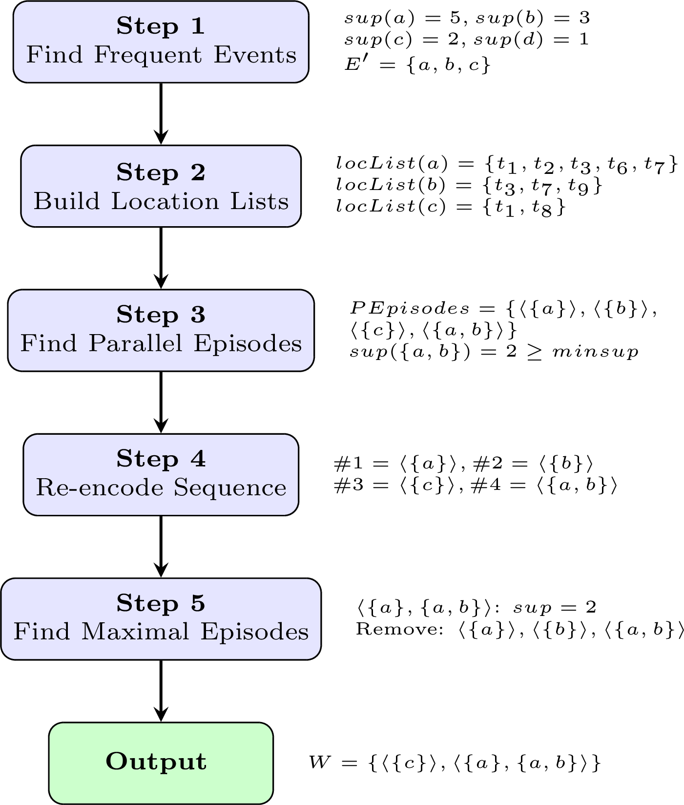 Figure 2: Step-by-step execution of the MaxFEM algorithm