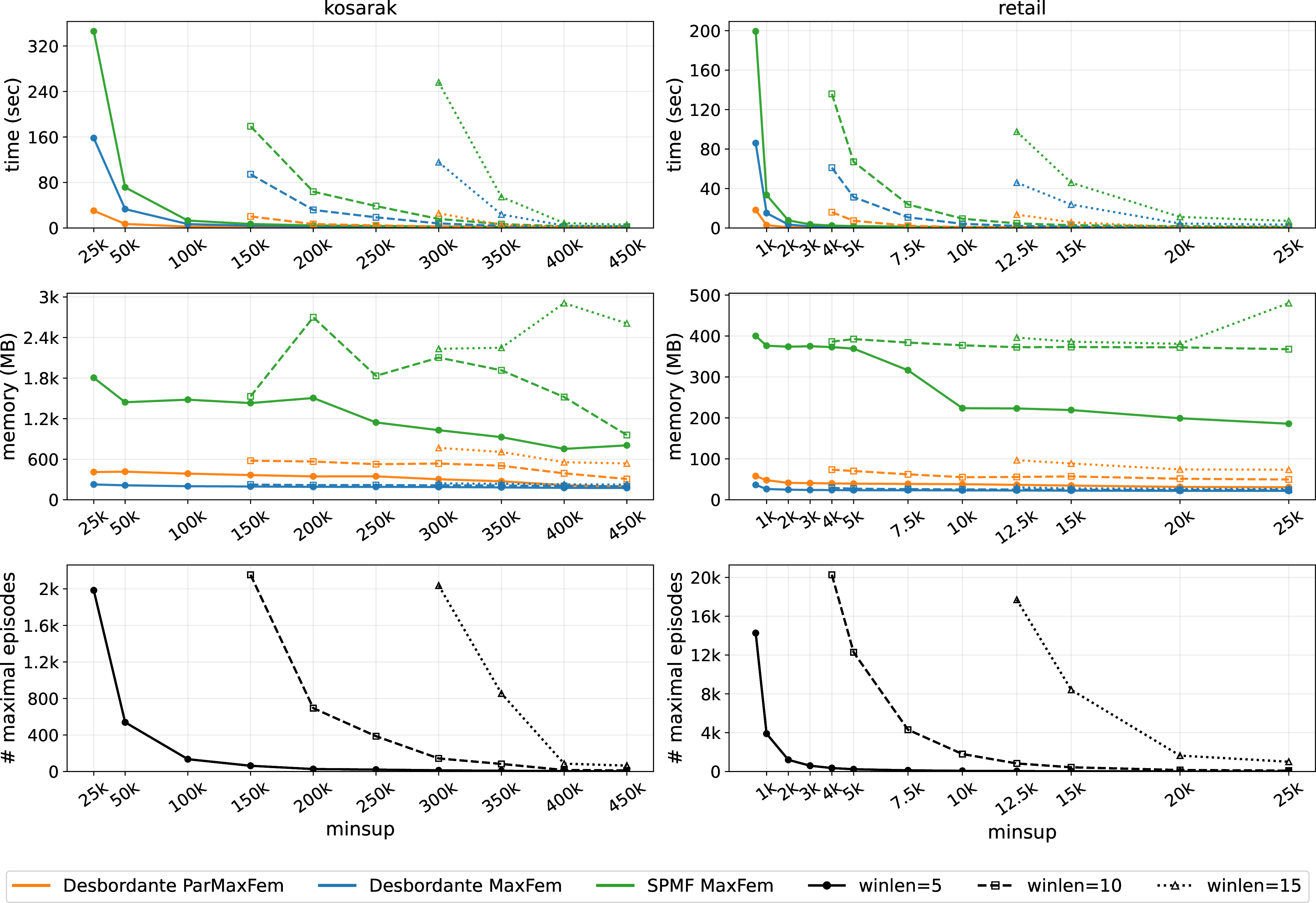 Figure 3: Comparison of MaxFEM implementations: runtime, memory usage, and number of maximal episodes on Kosarak (left) and Retail (right) datasets for different minimum support values and window lengths.