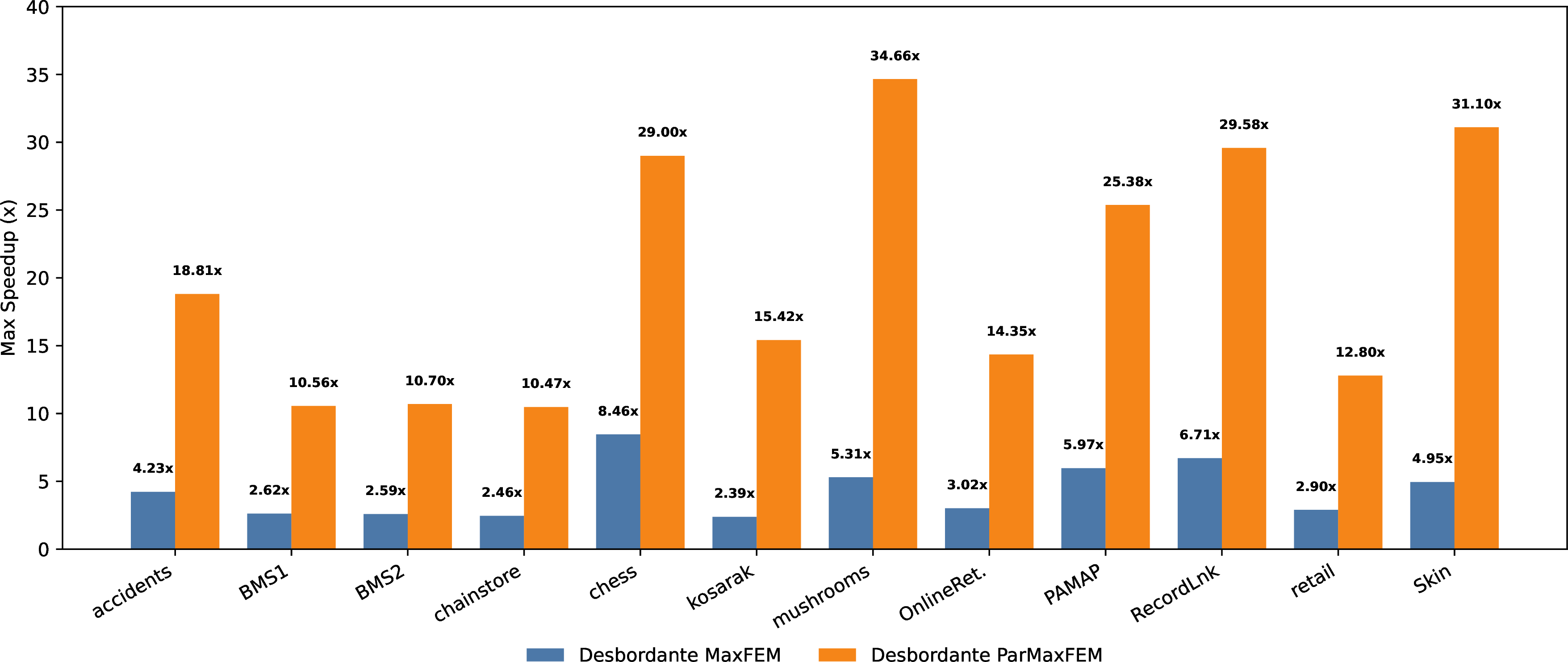 Figure 4: Maximum observed speedup achieved by Desbordante MaxFEM and Desbordante ParMaxFEM across all evaluated parameters for each dataset.